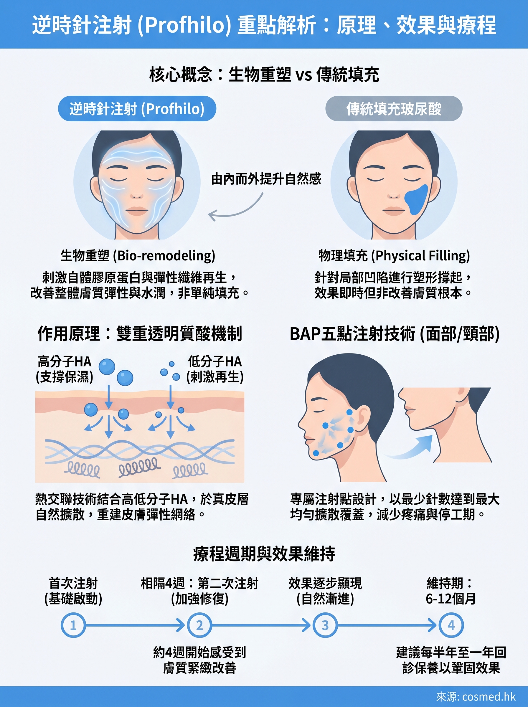 逆時針注射 infographic