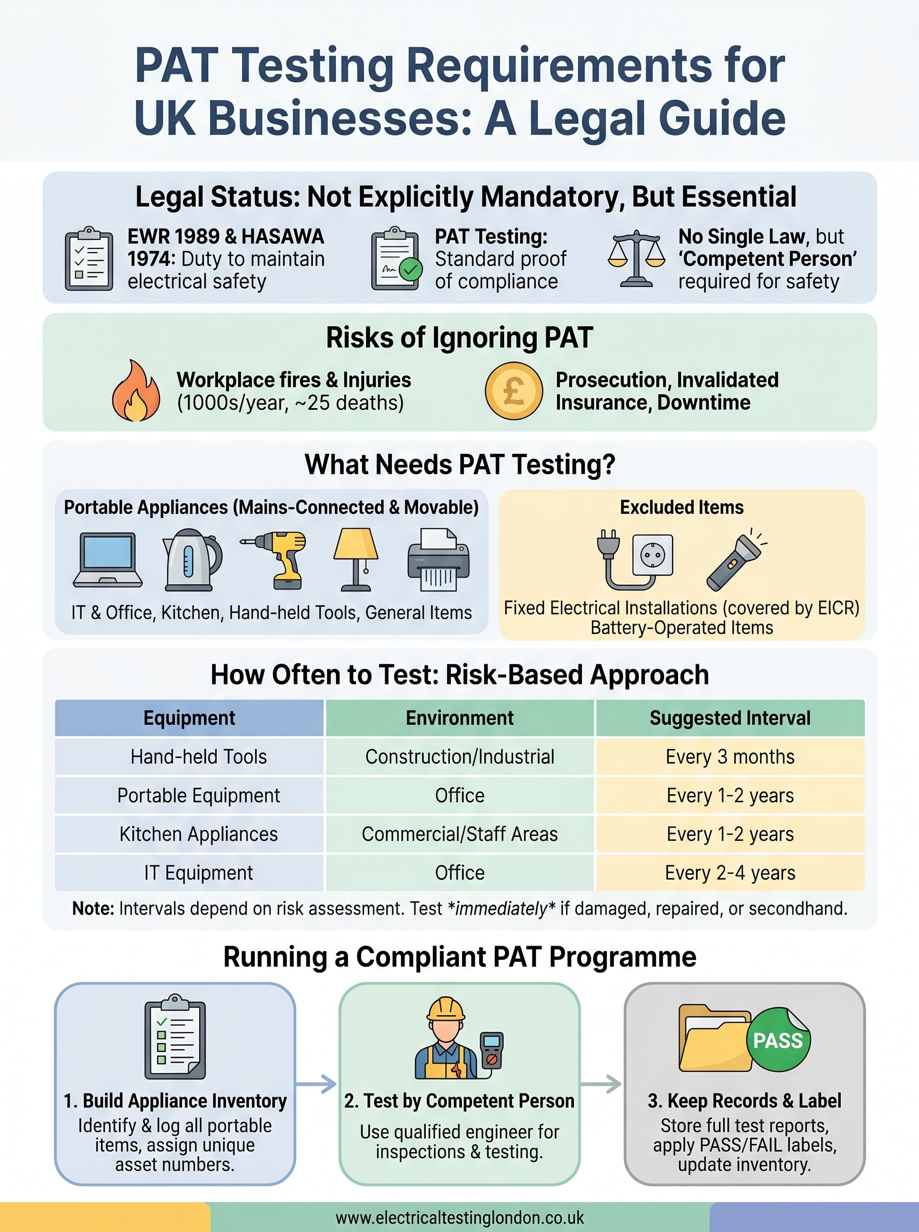 pat testing requirements for businesses infographic