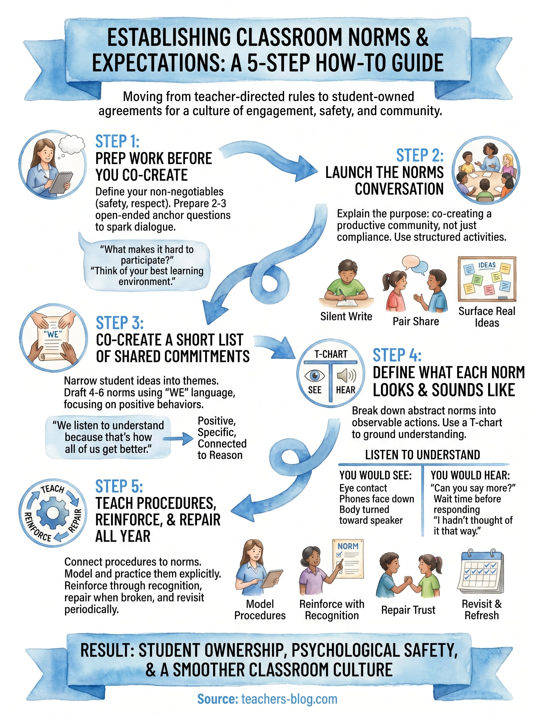establishing classroom norms and expectations infographic