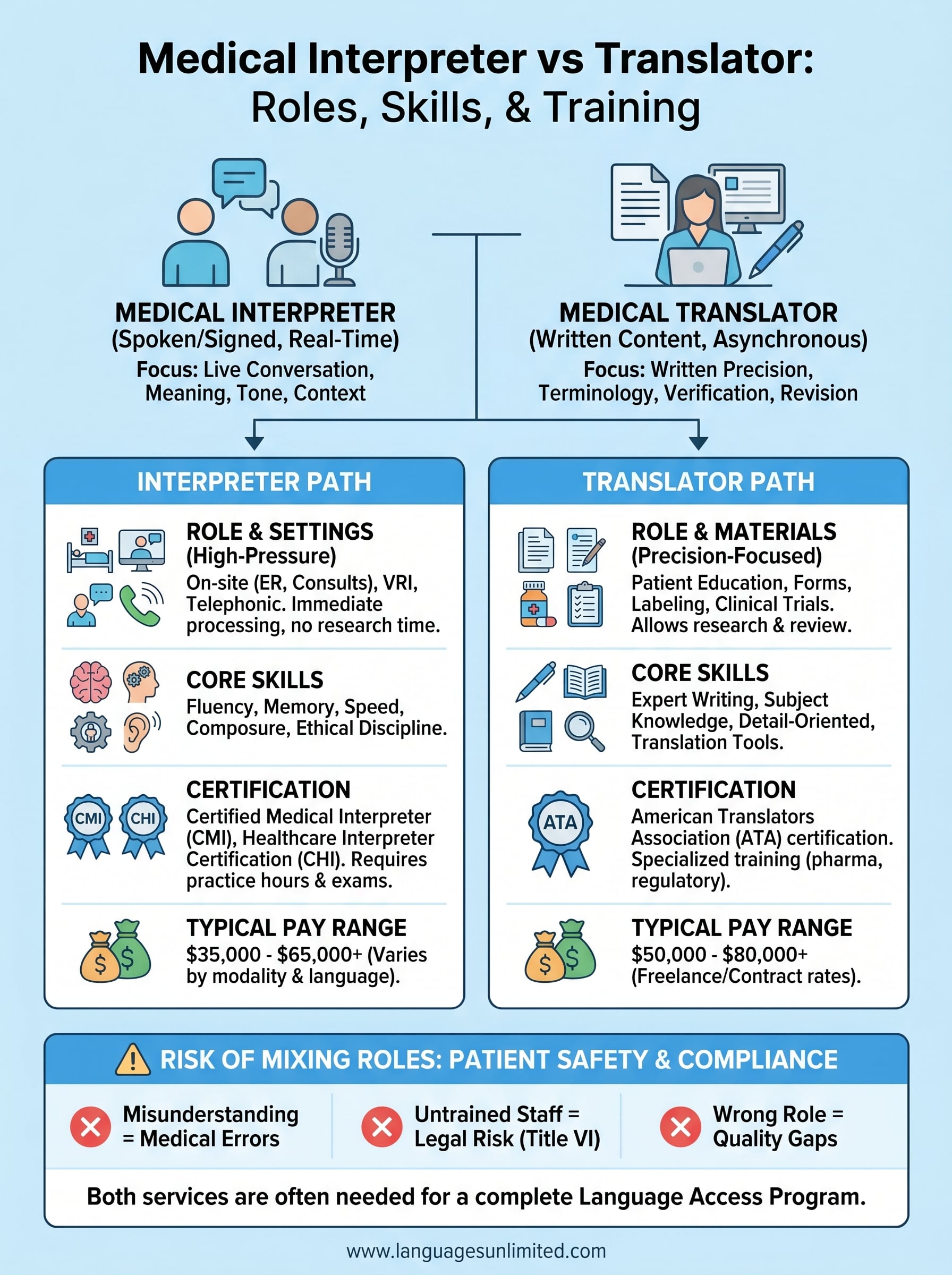 medical interpreter vs translator infographic