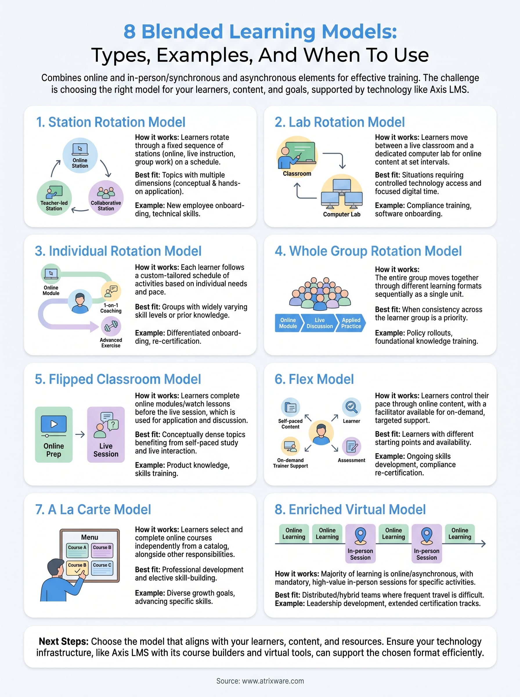 blended learning models infographic