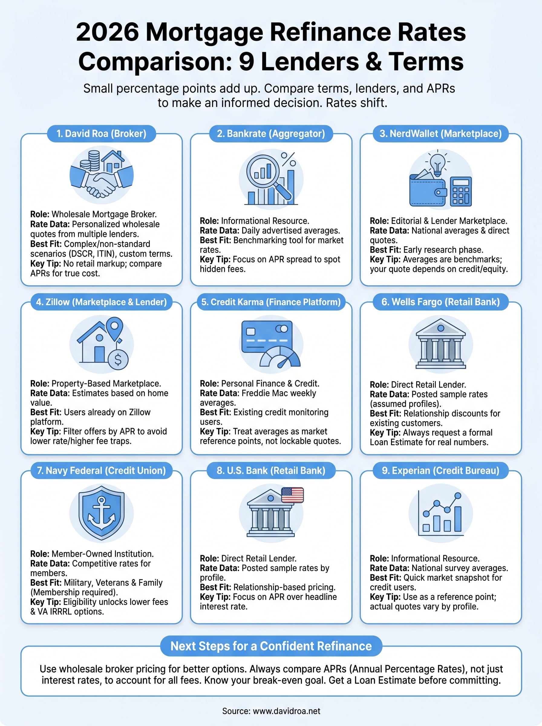 mortgage refinance rates comparison infographic