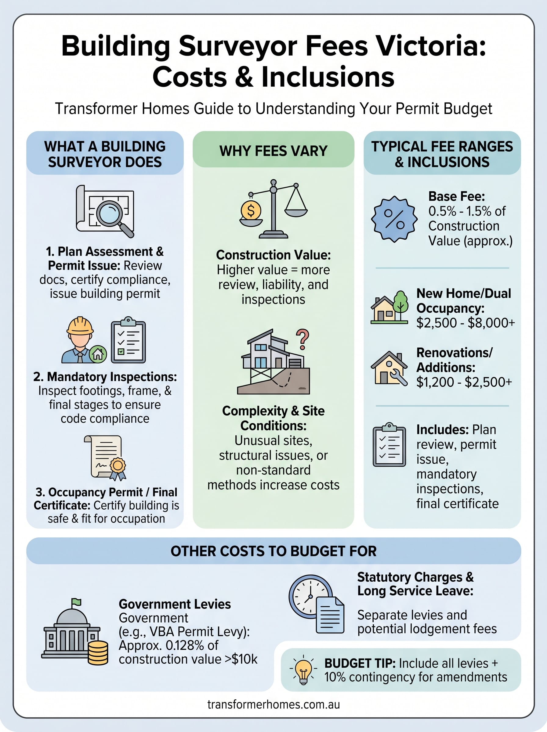 building surveyor fees victoria infographic
