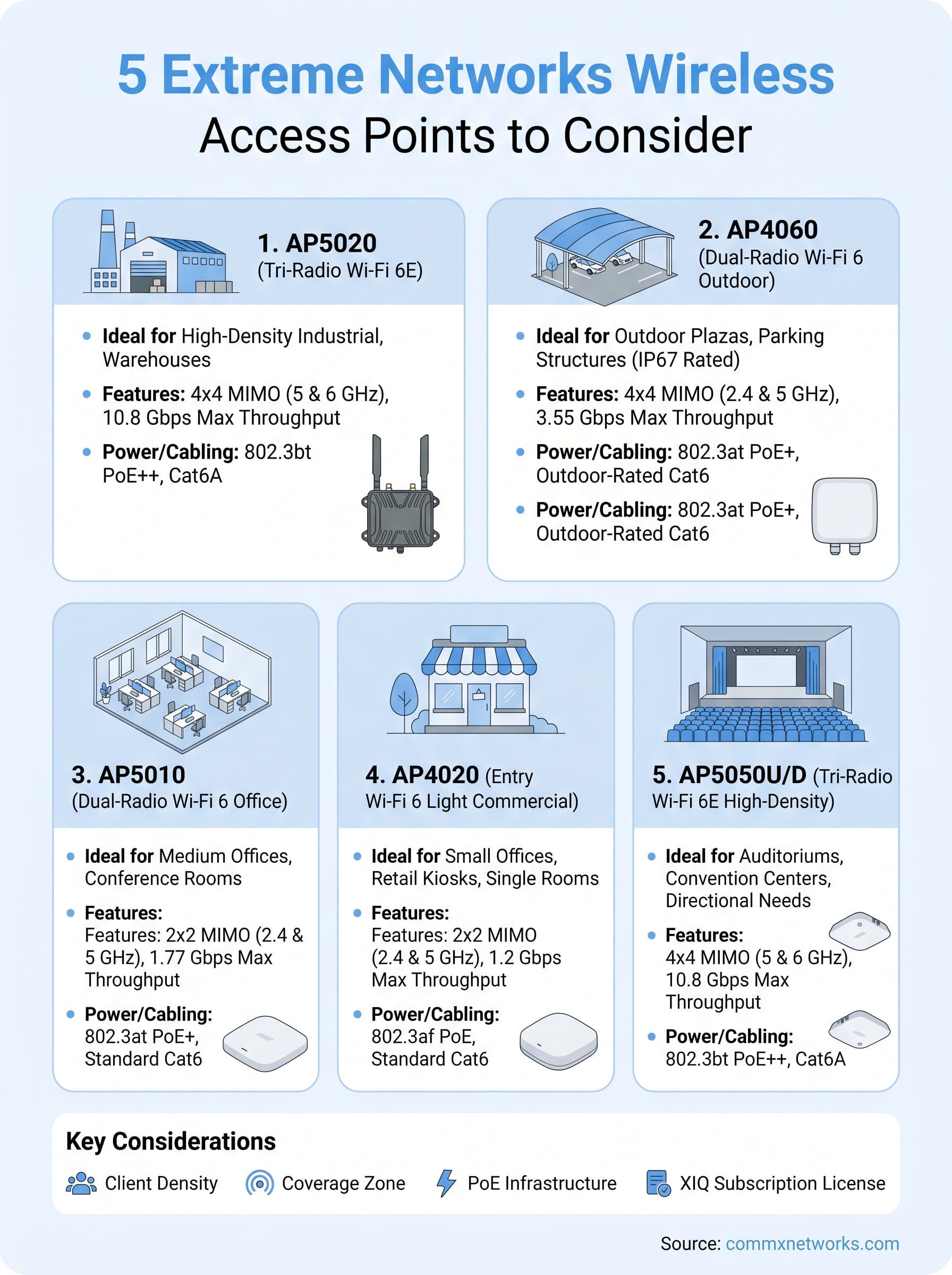 extreme networks wireless access points infographic