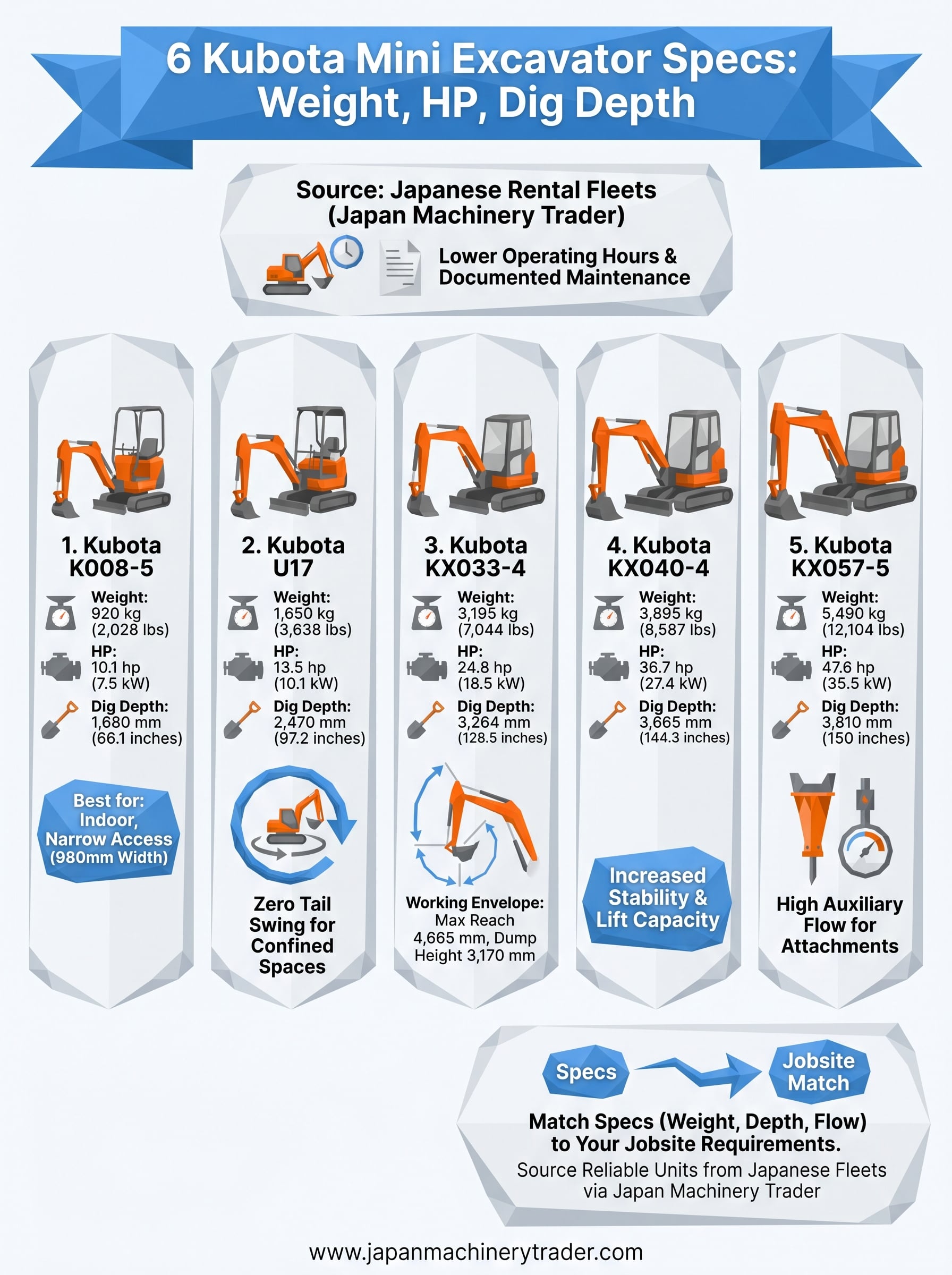 kubota mini excavator specs infographic
