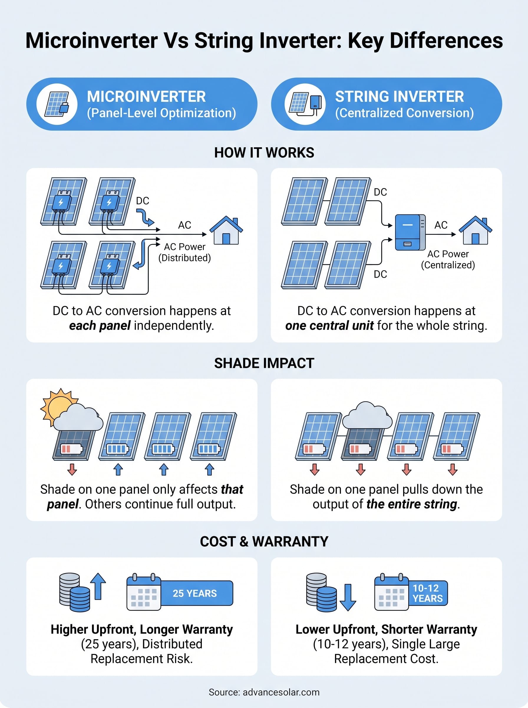 microinverter vs string inverter infographic