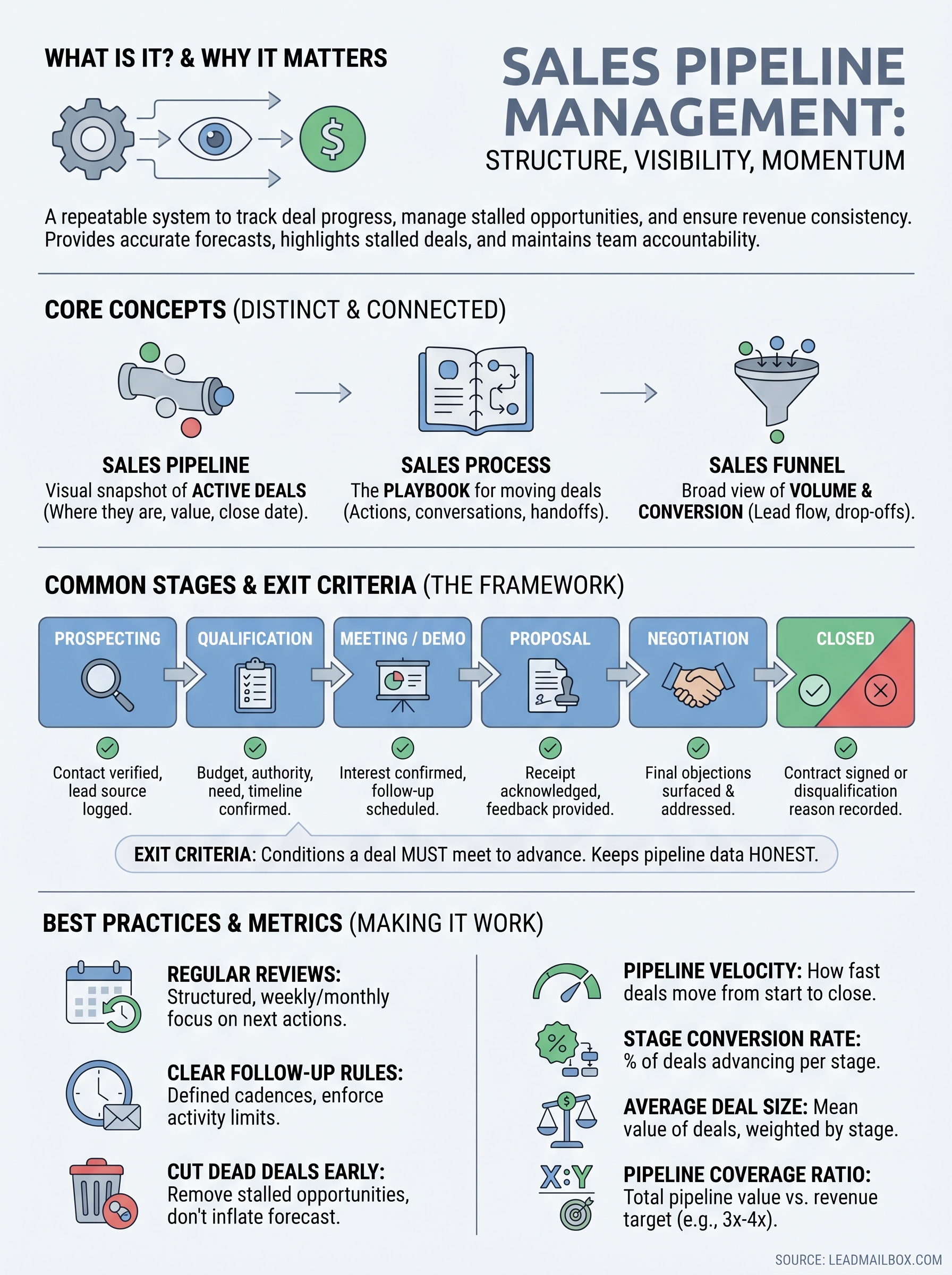 what is sales pipeline management infographic