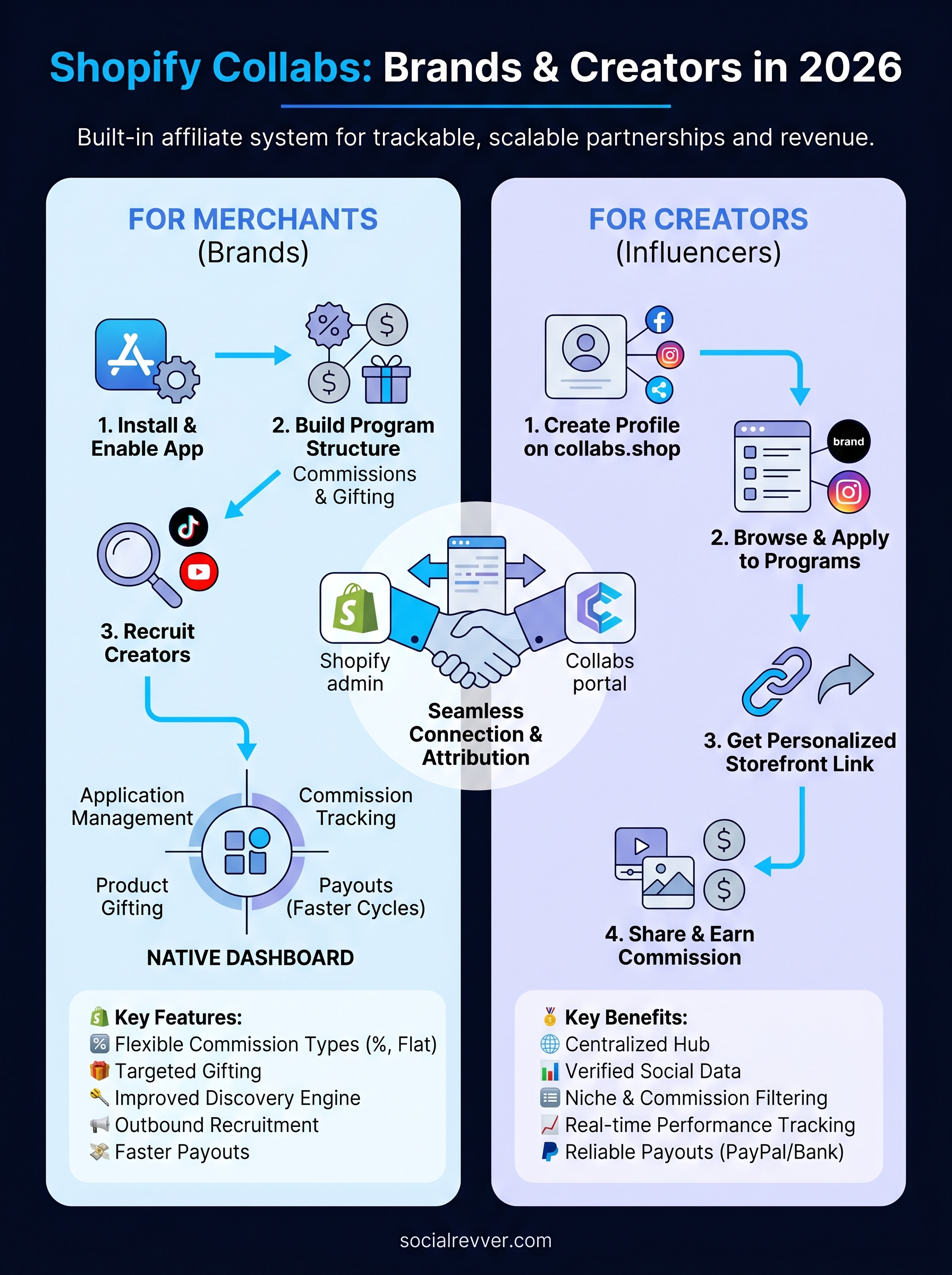 shopify collabs infographic