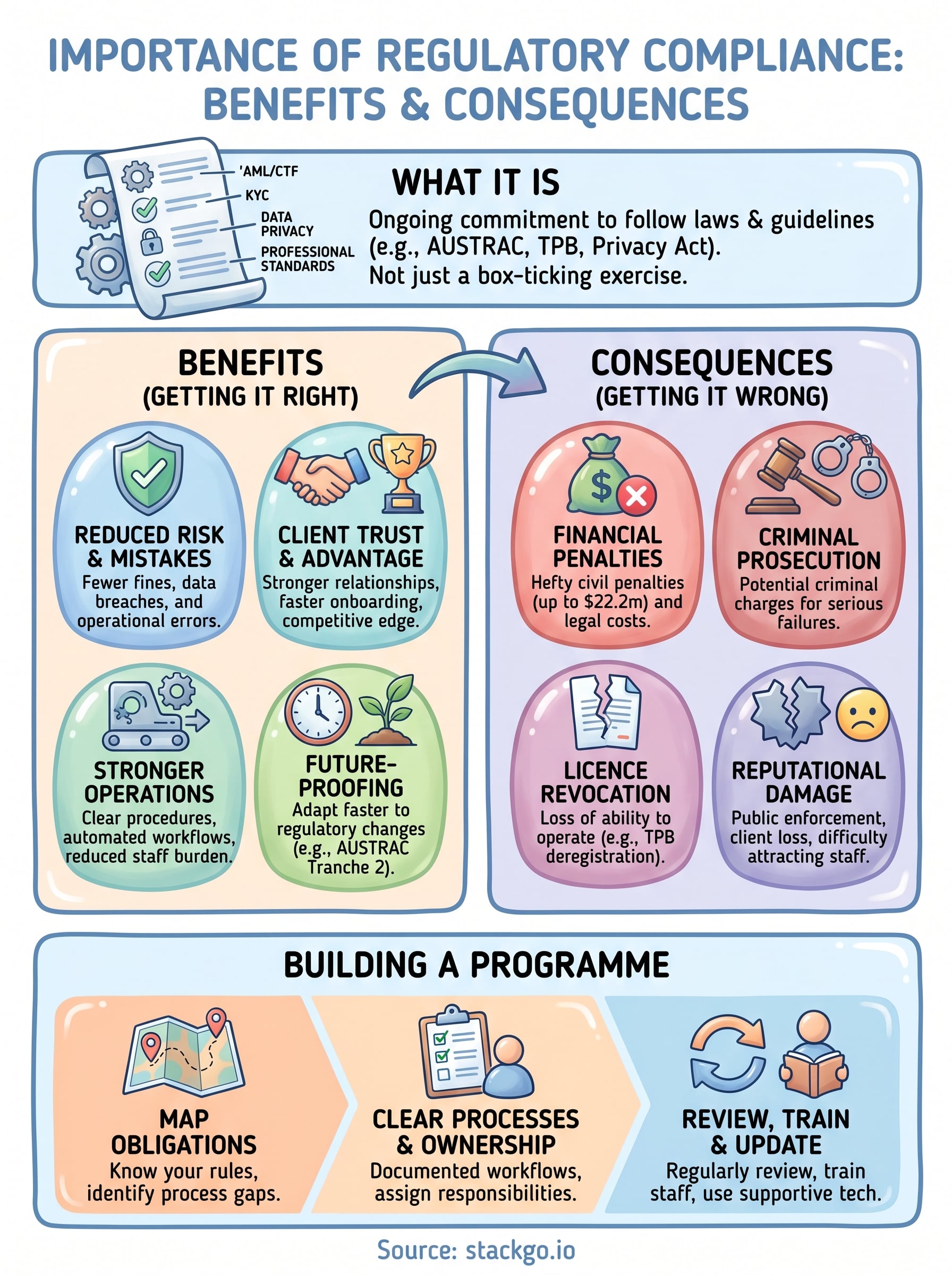 importance of regulatory compliance infographic