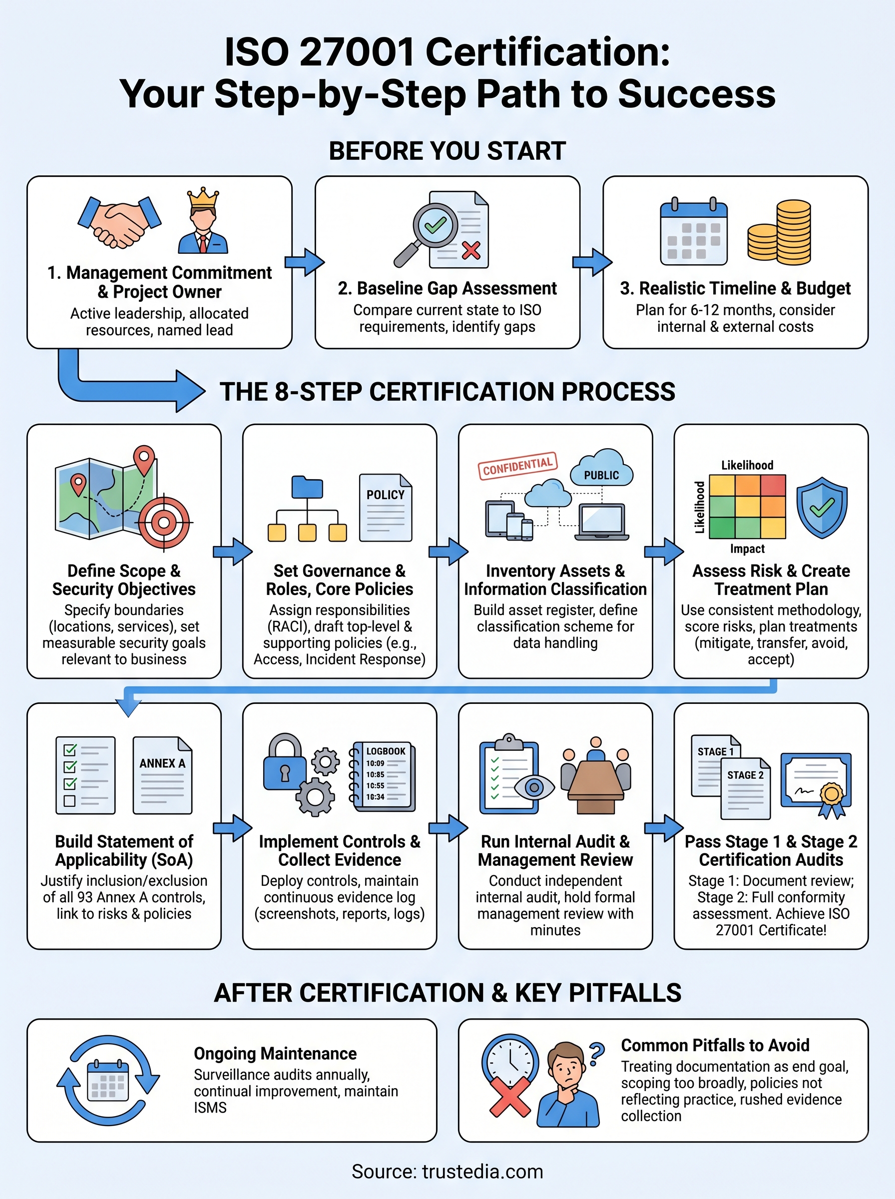 how to achieve iso 27001 certification infographic