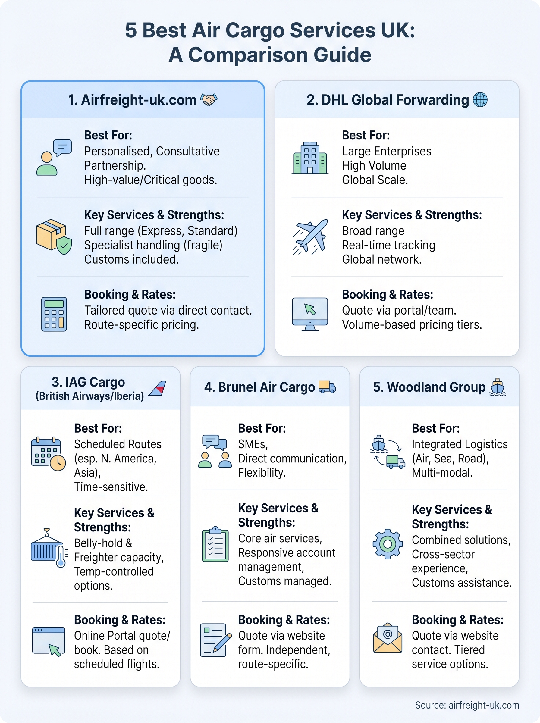 5 Best Air Cargo Services UK: Rates, Times & Booking Guide - Air Freight