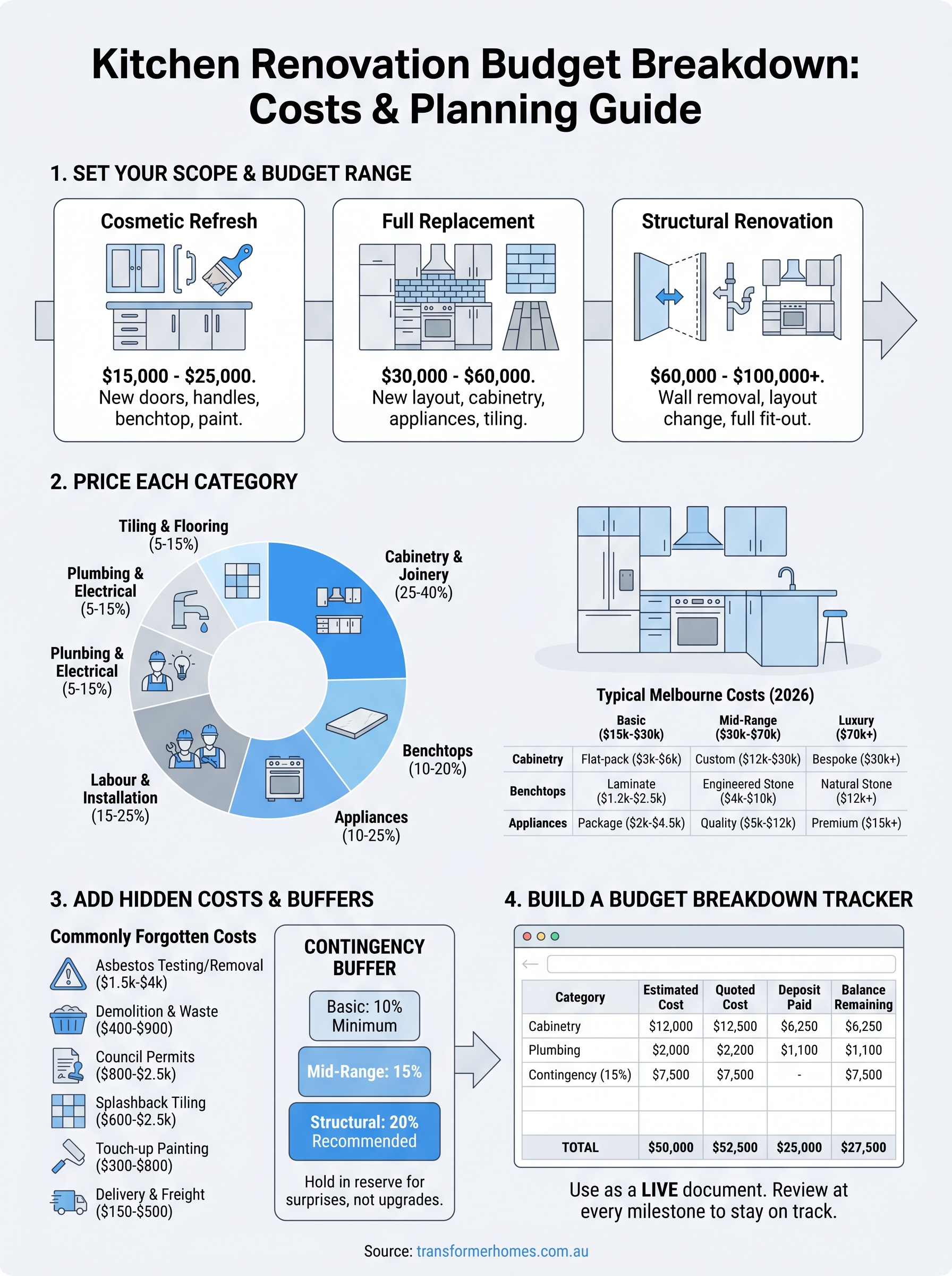 kitchen renovation budget breakdown infographic