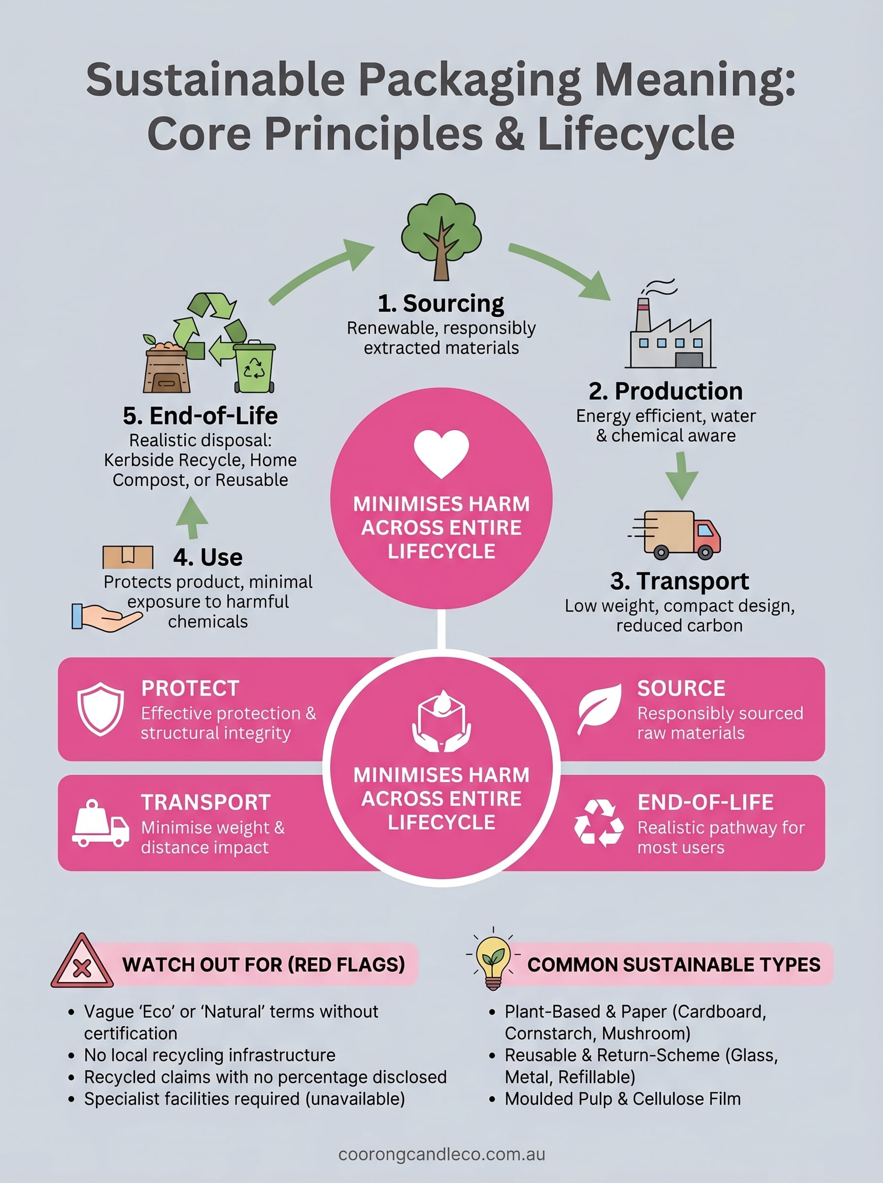 sustainable packaging meaning infographic