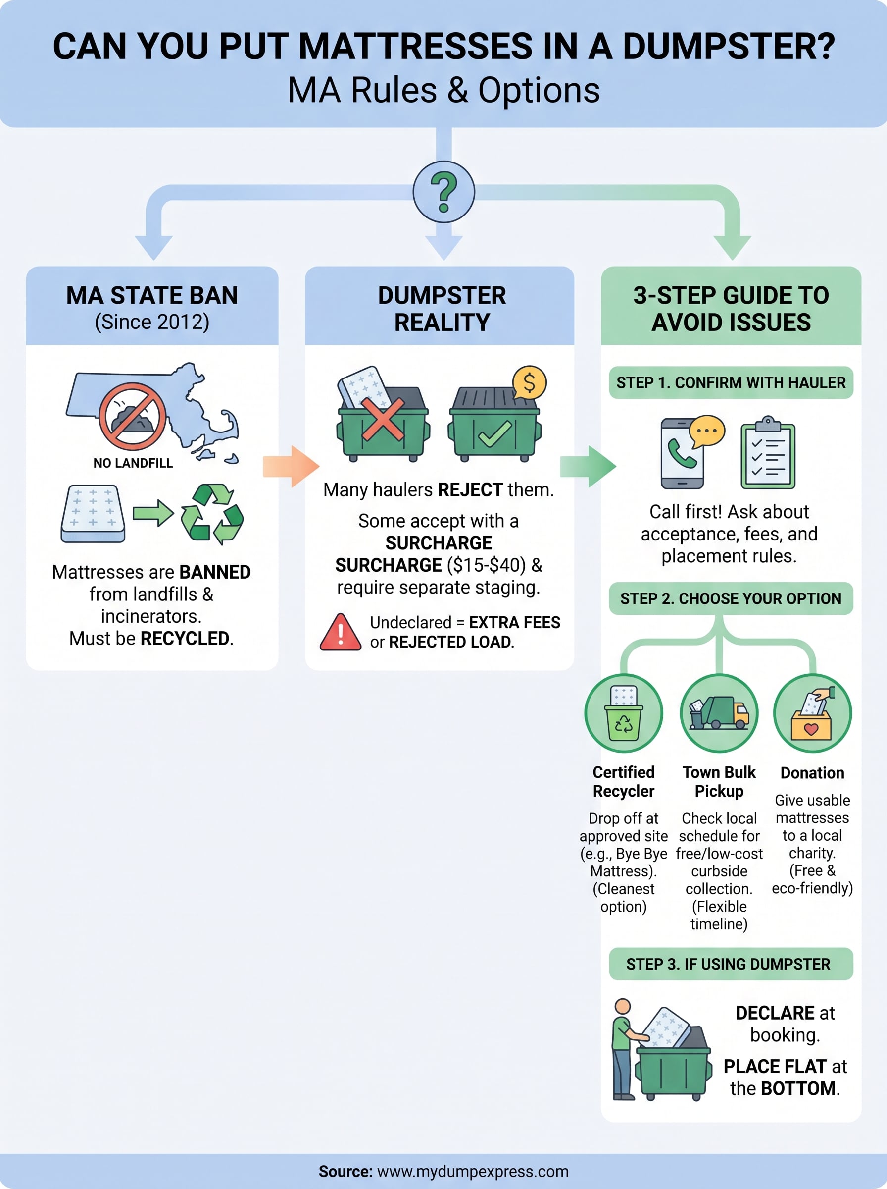 can you put mattresses in a dumpster infographic