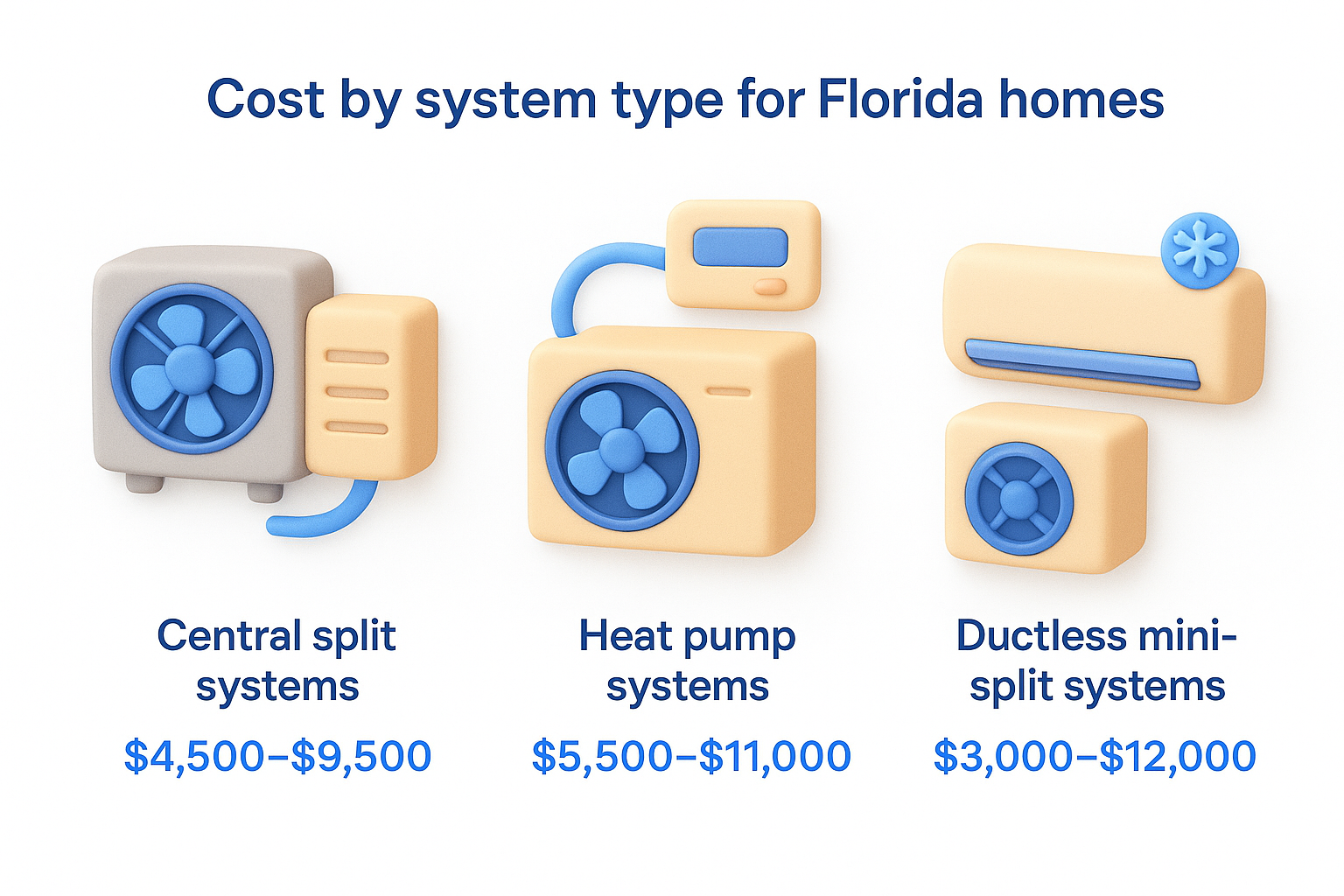 Cost by system type for Florida homes