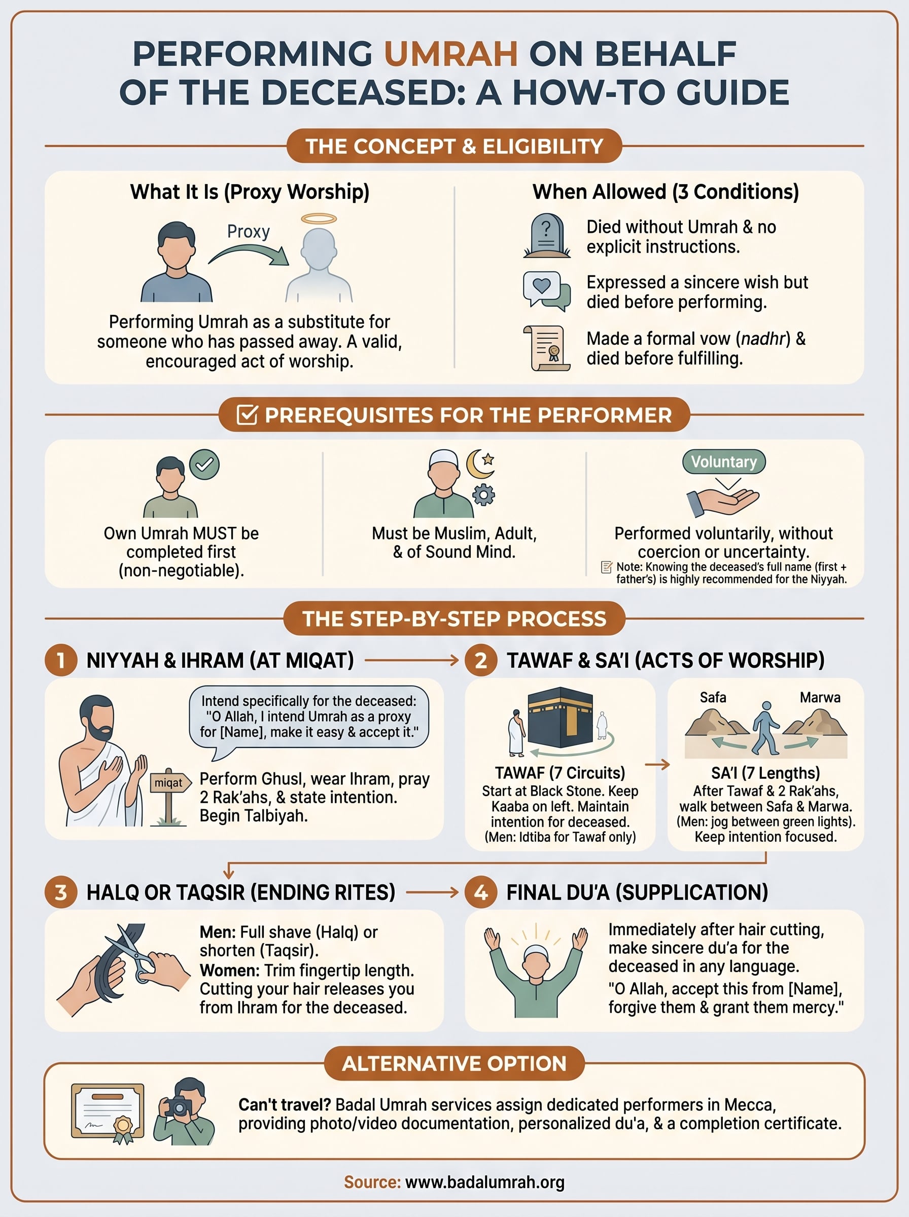performing umrah on behalf of deceased infographic