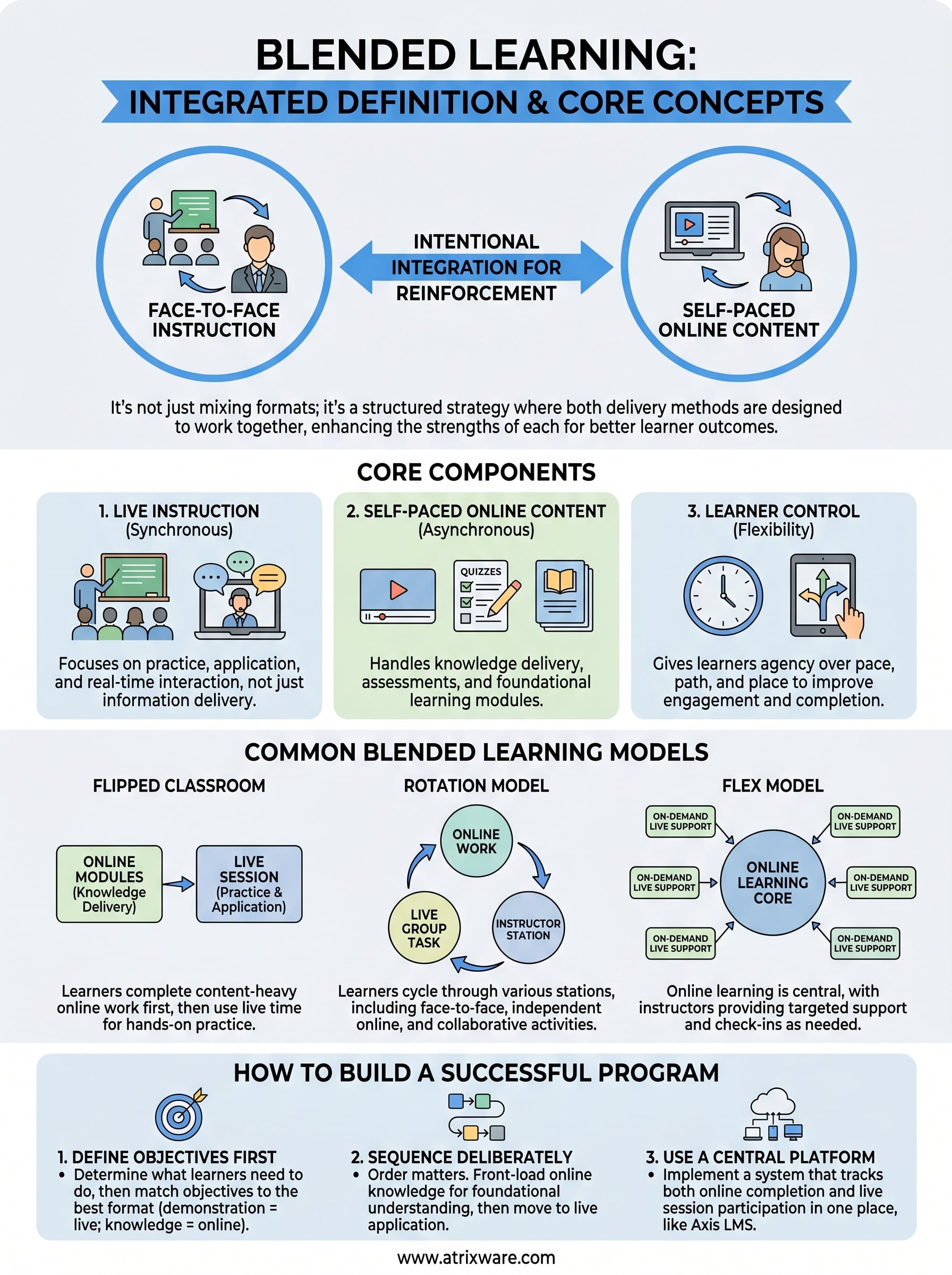 blended learning definition infographic