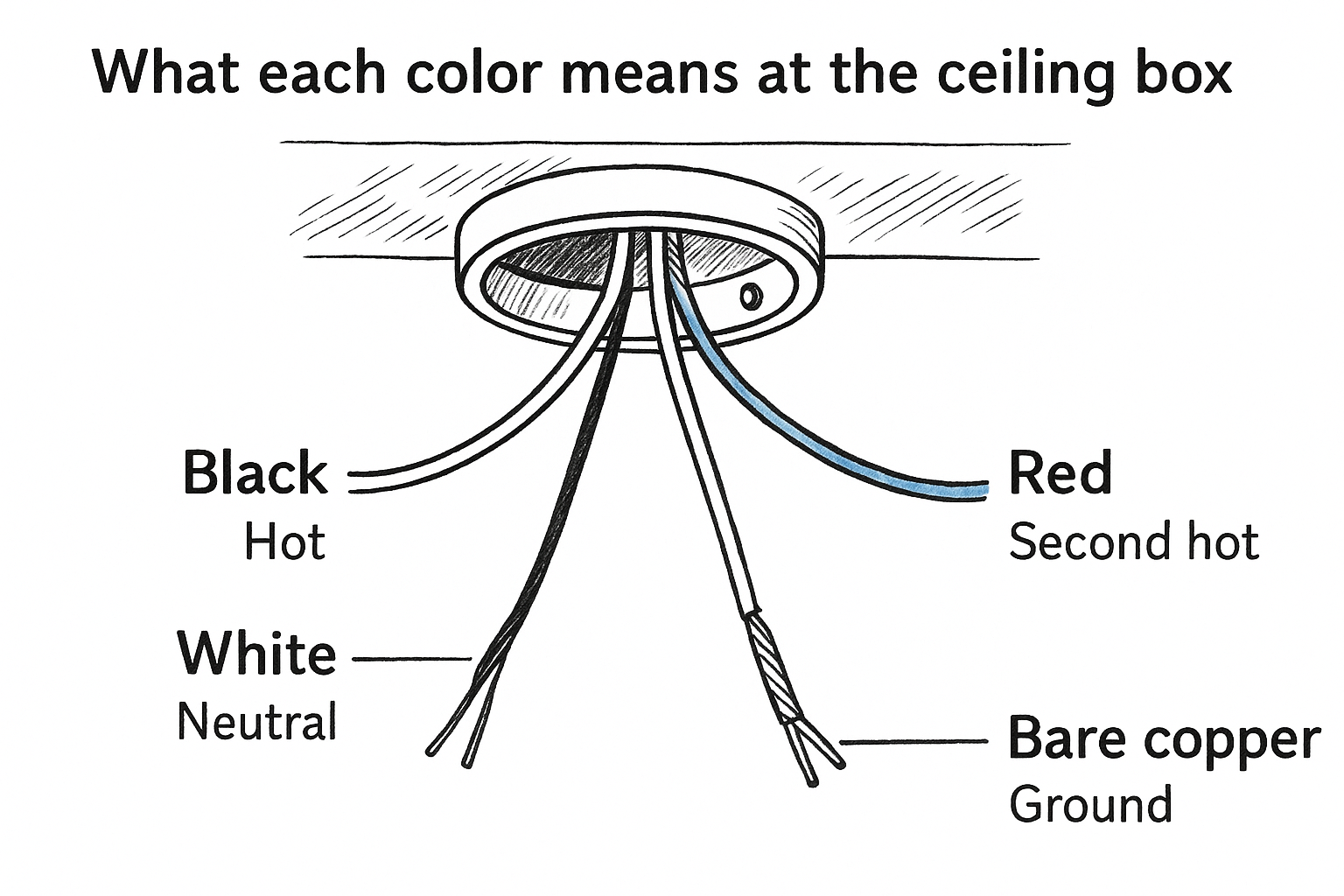 Fan Light Color Code Ceiling Fan Wiring Diagram: Colors, Switches, And Remotes ⚡ AZ DC Electric
