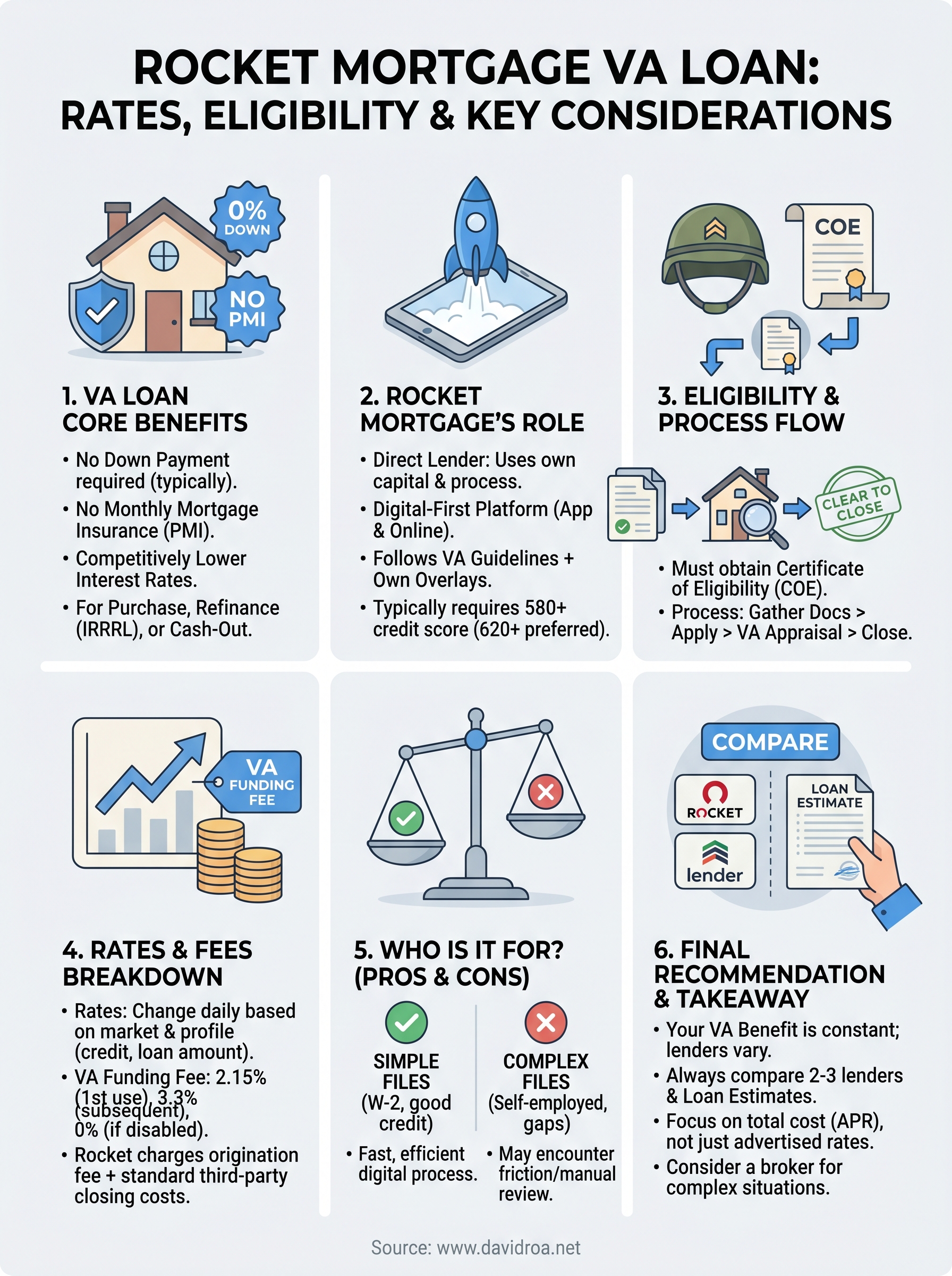 rocket mortgage va loan infographic
