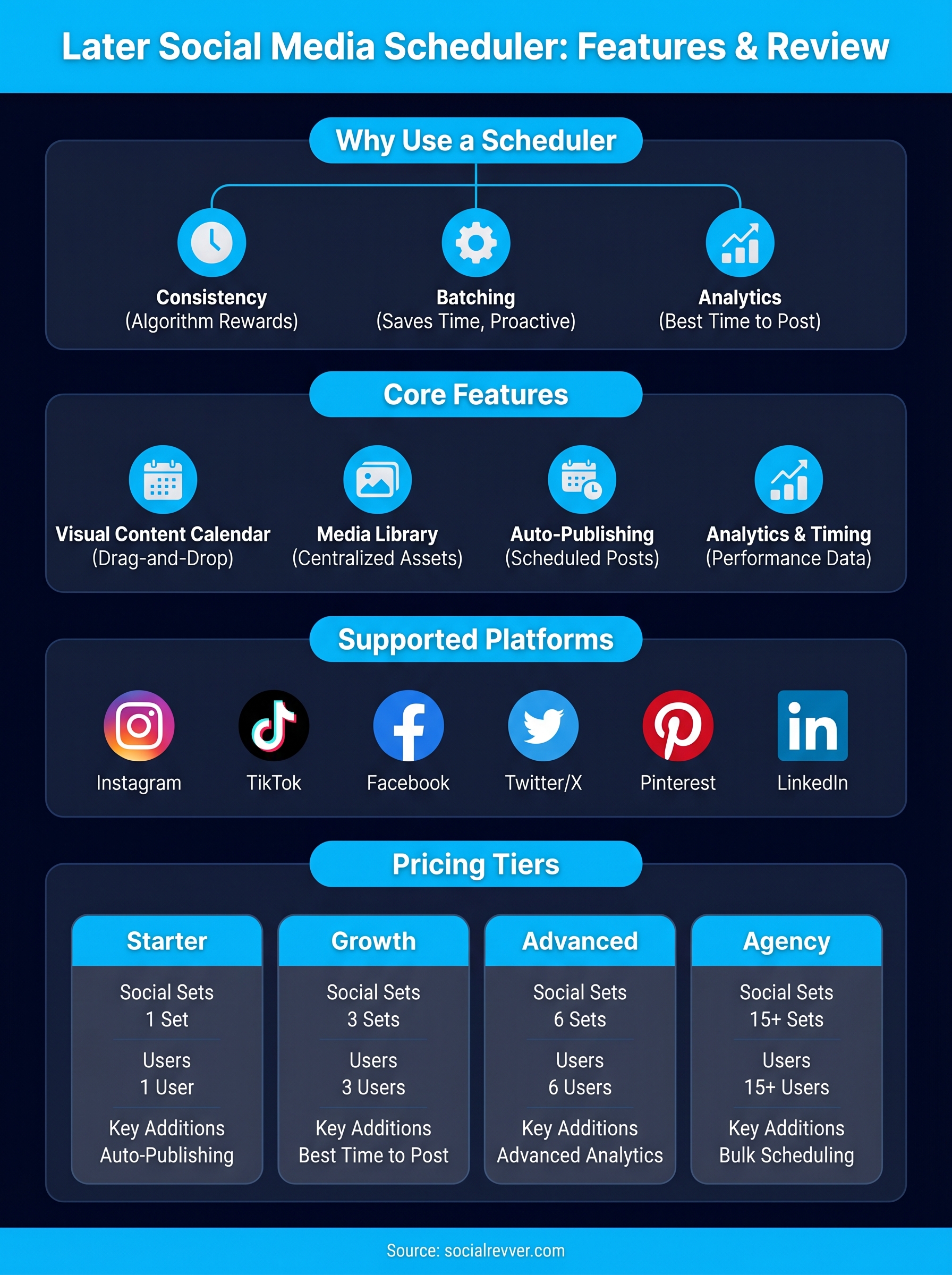 later social media scheduler infographic