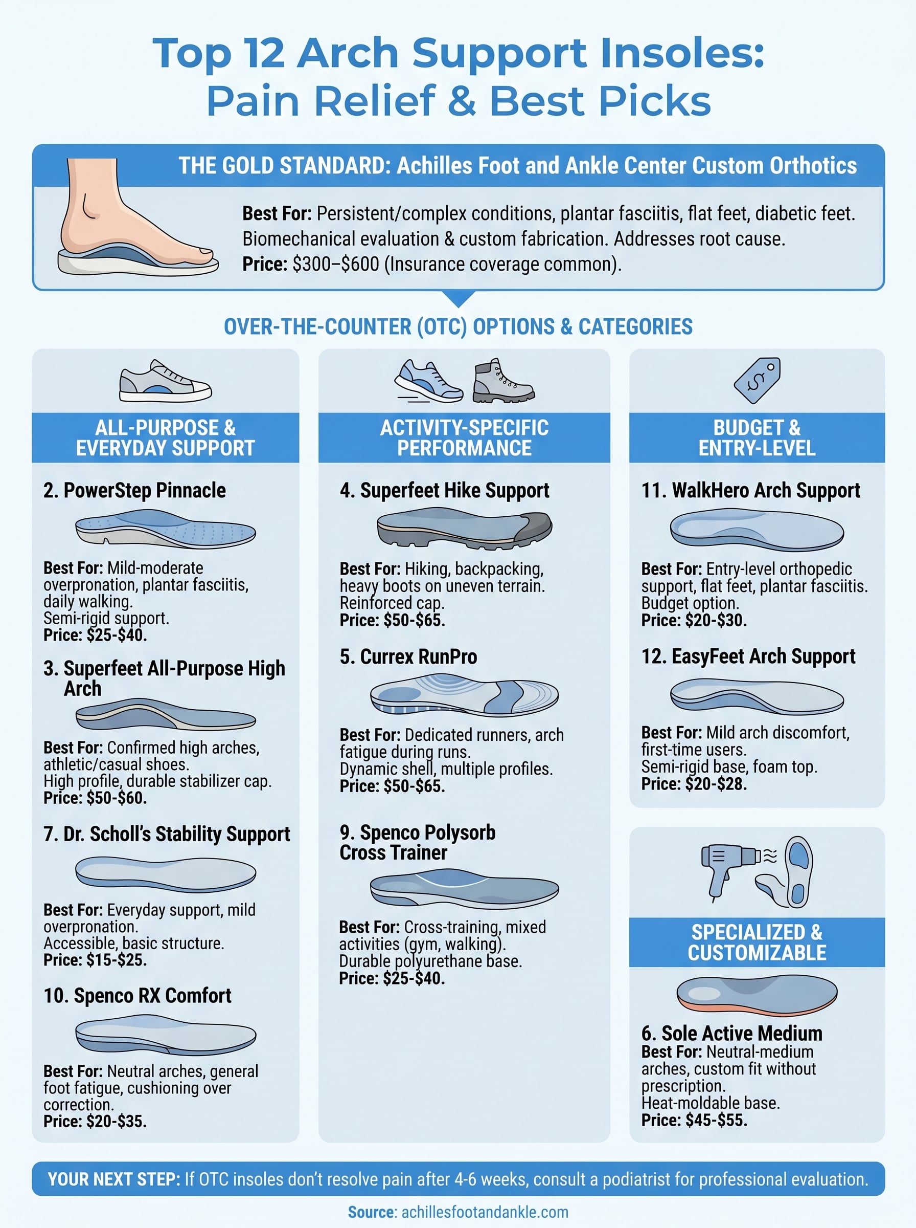 arch support insoles reviews infographic