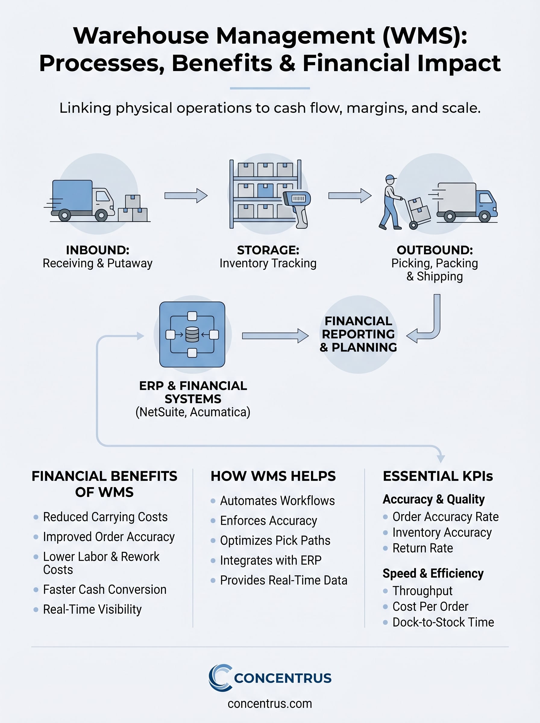 what is warehouse management infographic