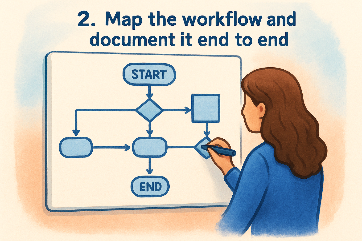 2. Map the workflow and document it end to end
