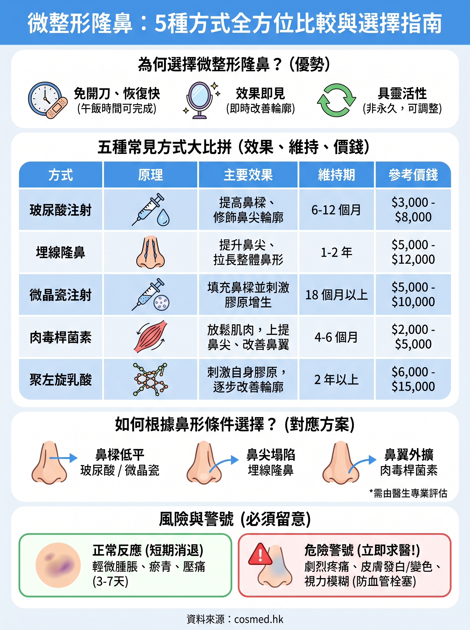 微整形隆鼻 infographic