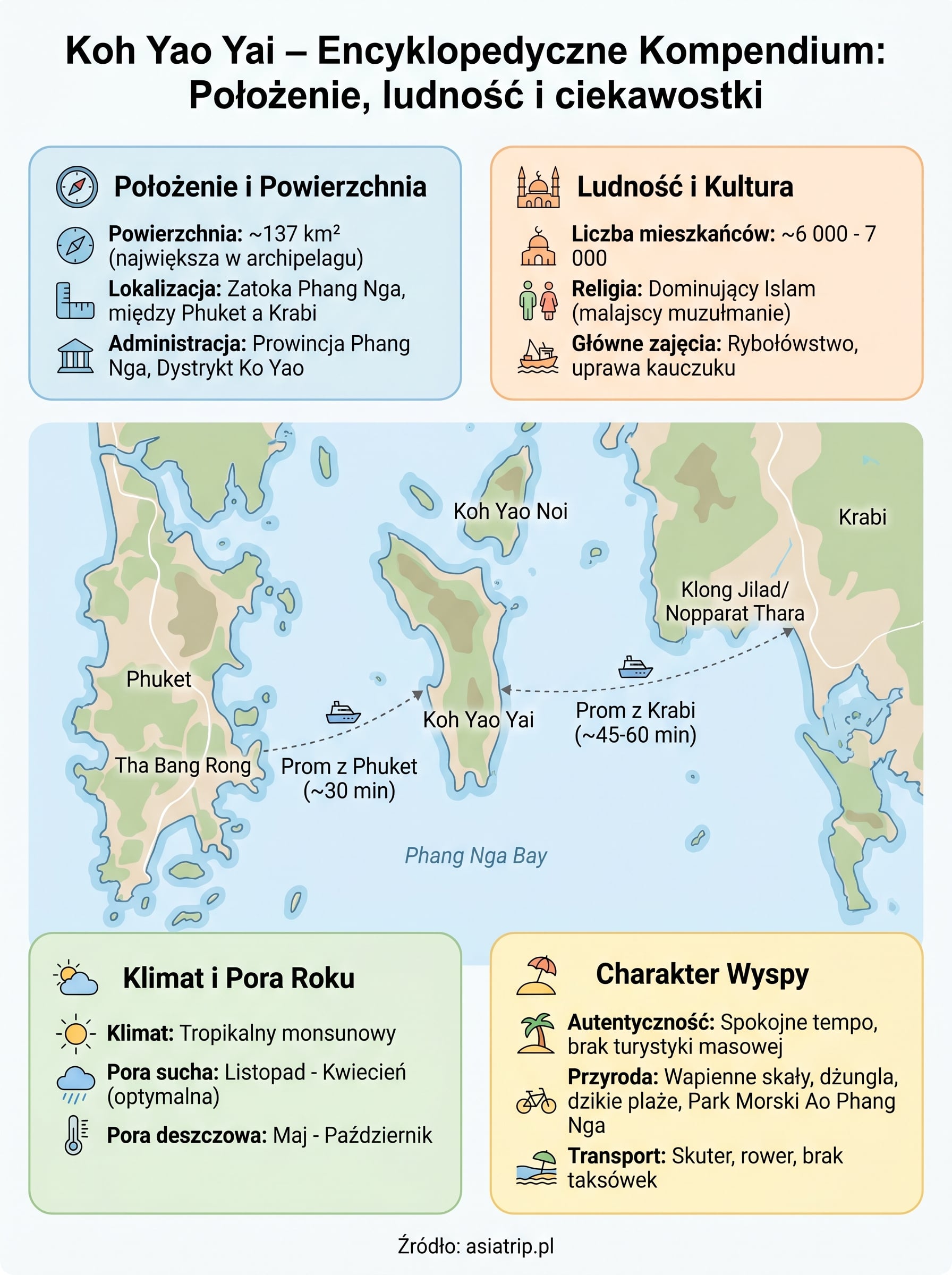 koh yao yai wikipedia infographic