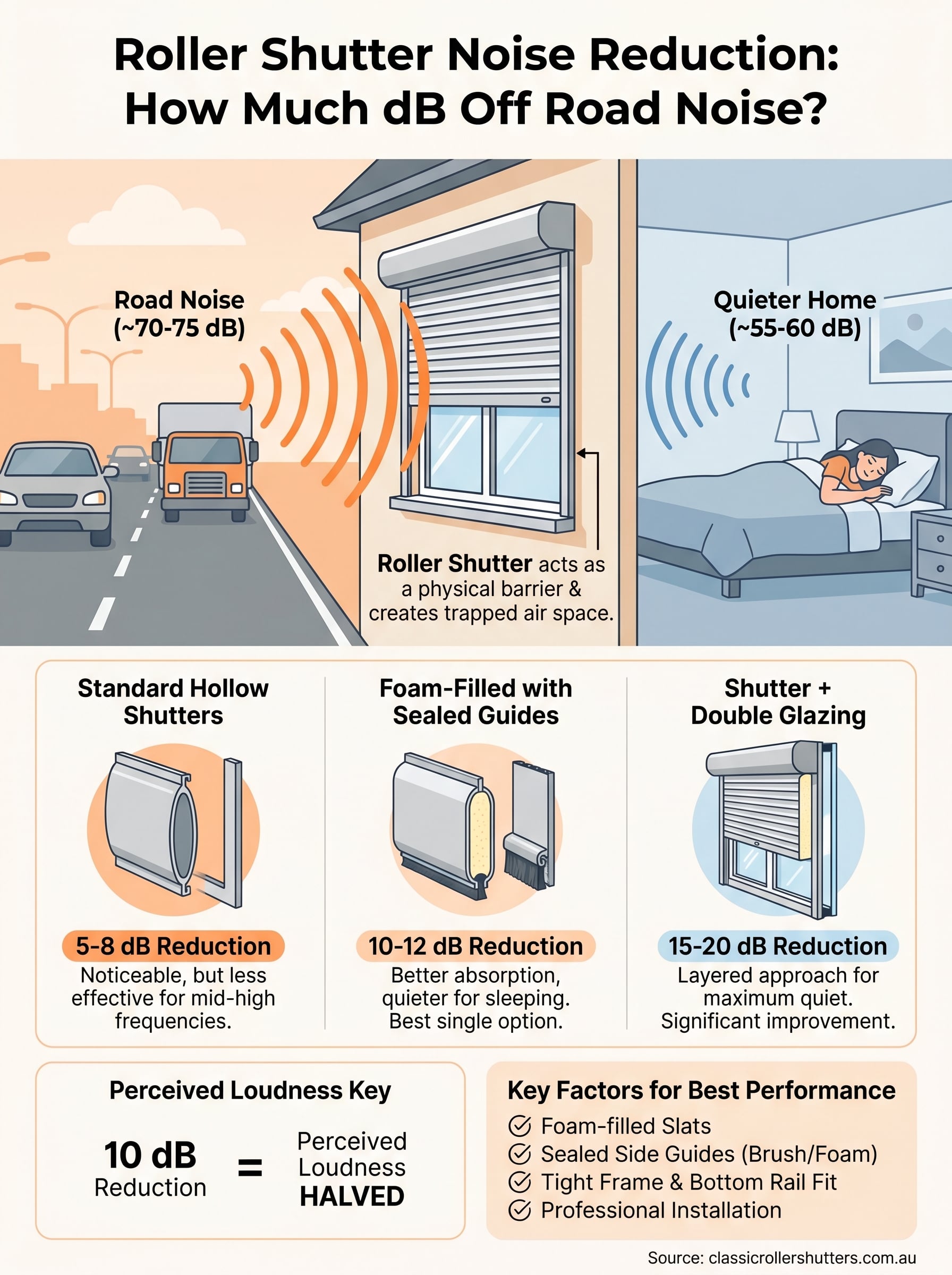 roller shutter noise reduction infographic