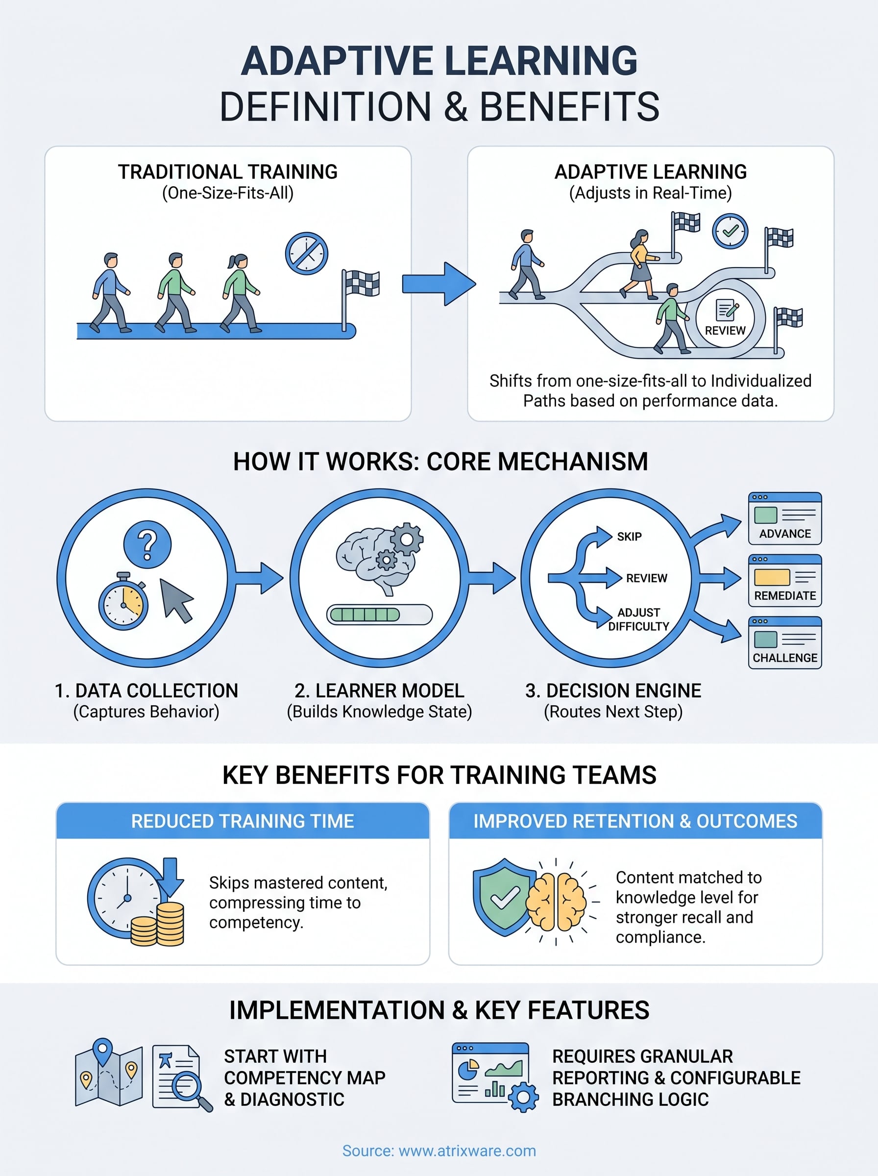 adaptive learning definition infographic