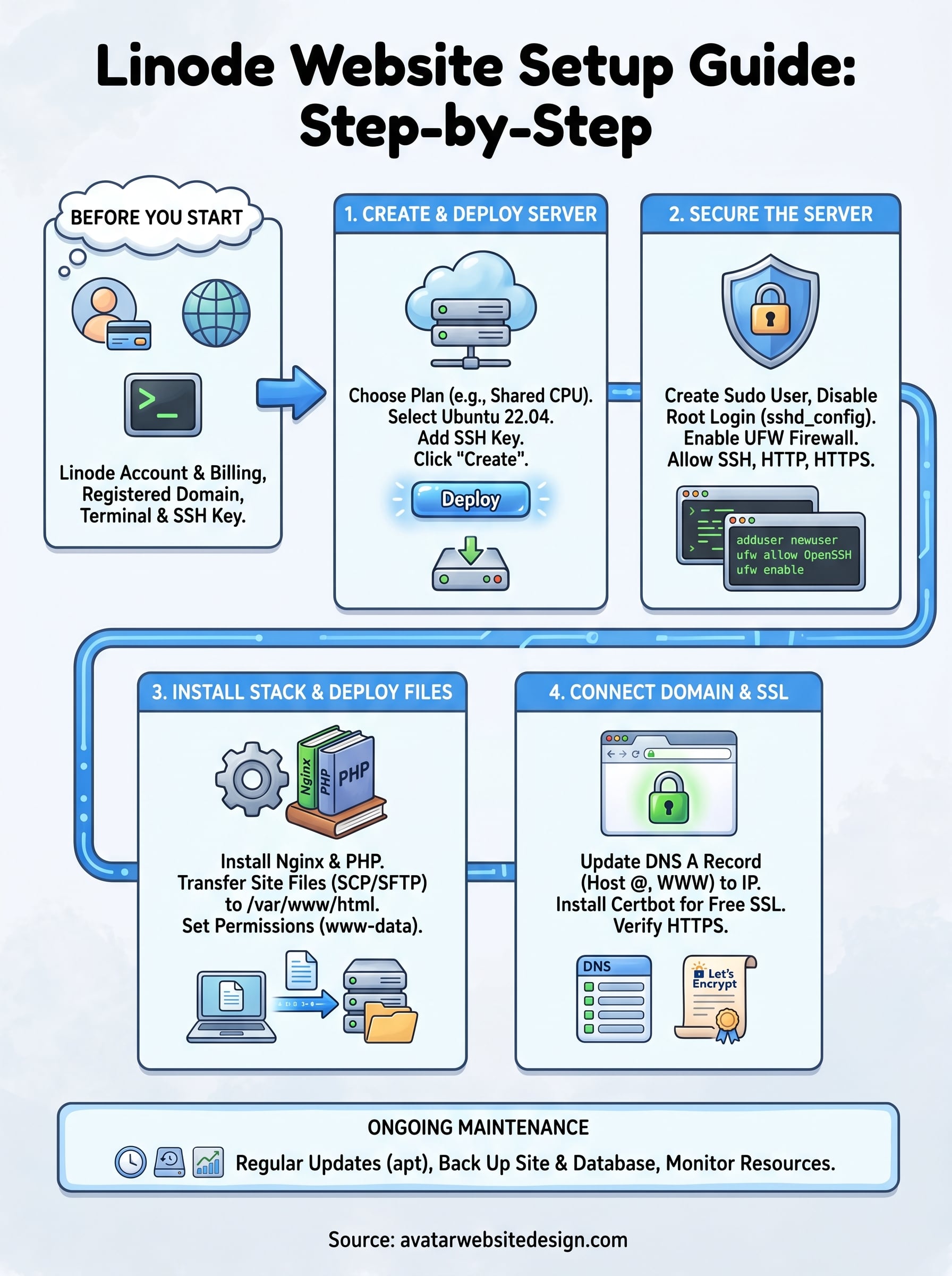 linode web hosting infographic
