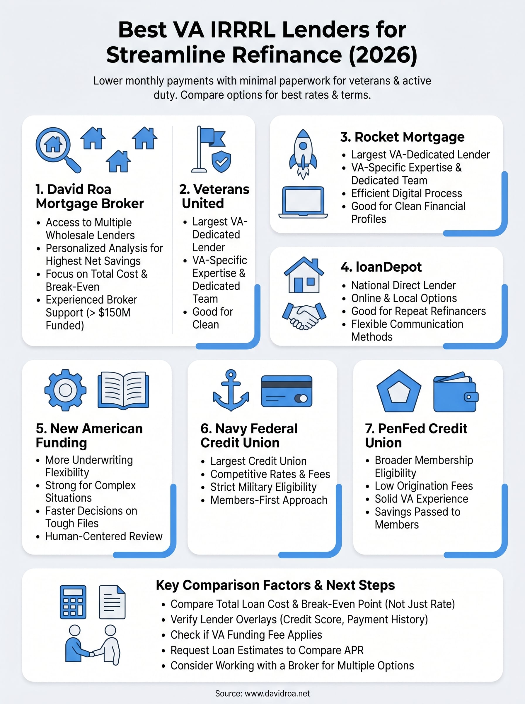 va irrrl lenders infographic