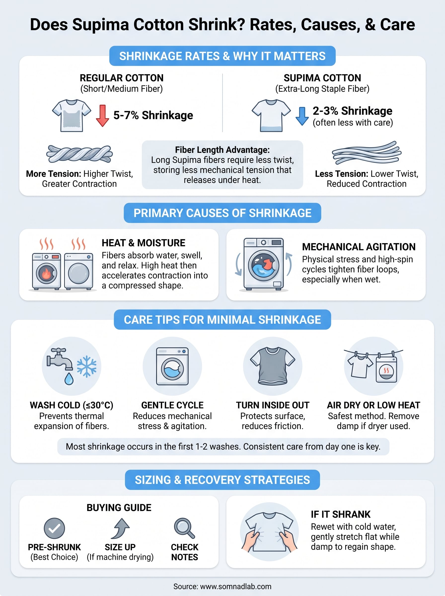 does supima cotton shrink infographic