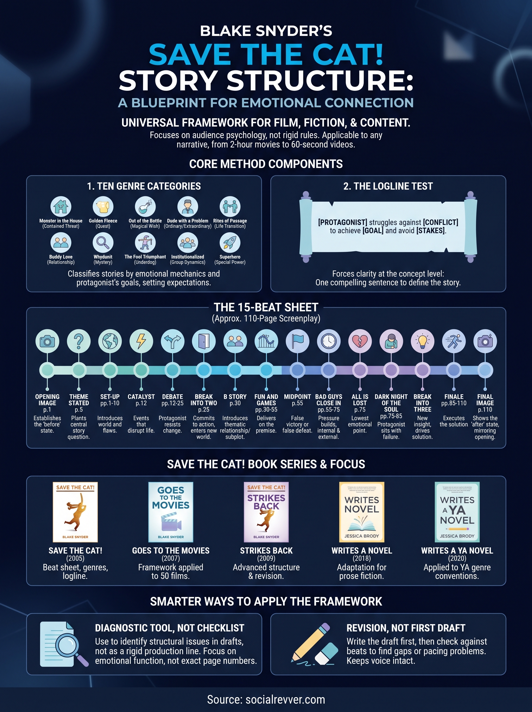blake snyder save the cat infographic