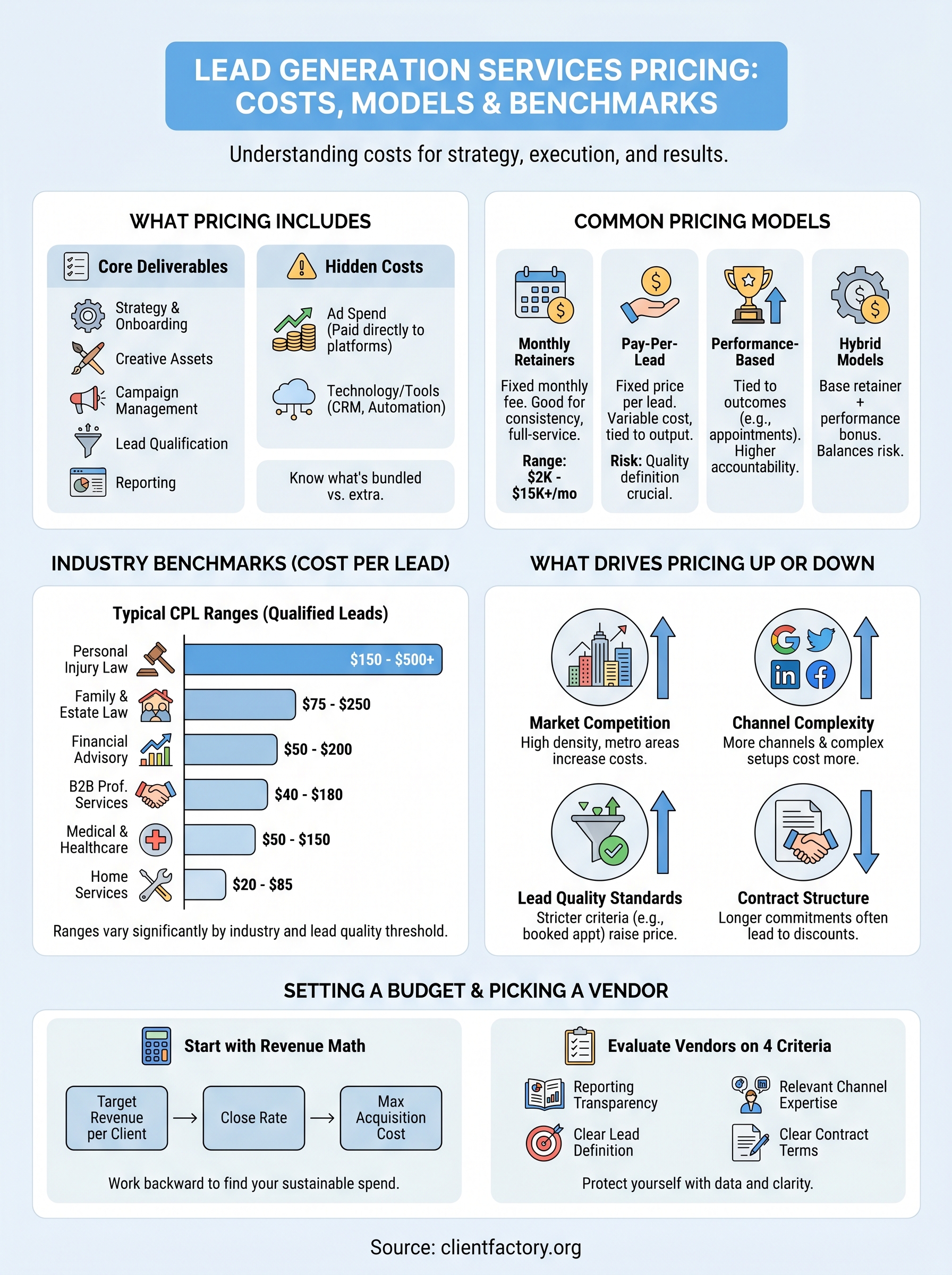 lead generation services pricing infographic