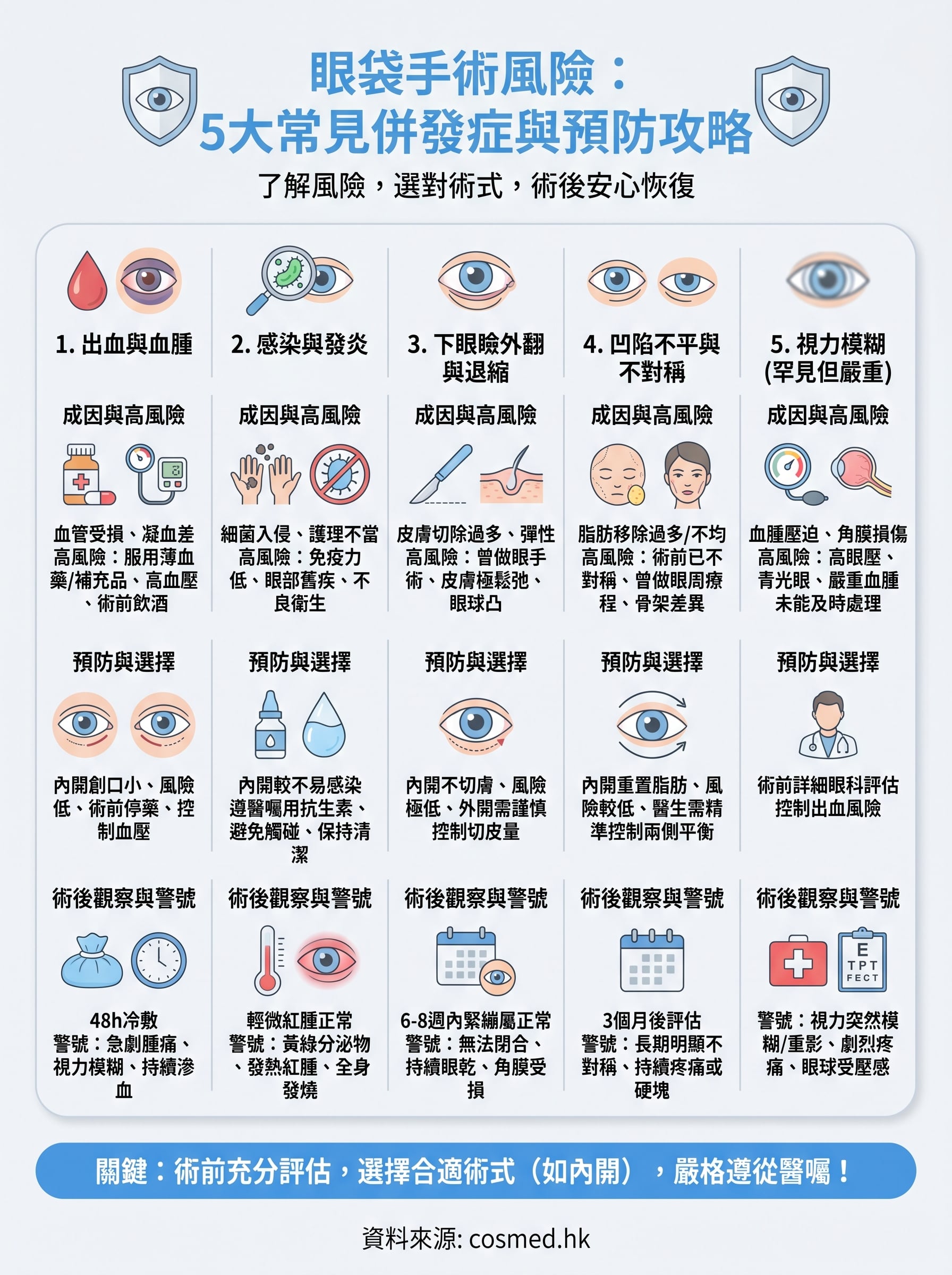 眼袋手術風險 infographic