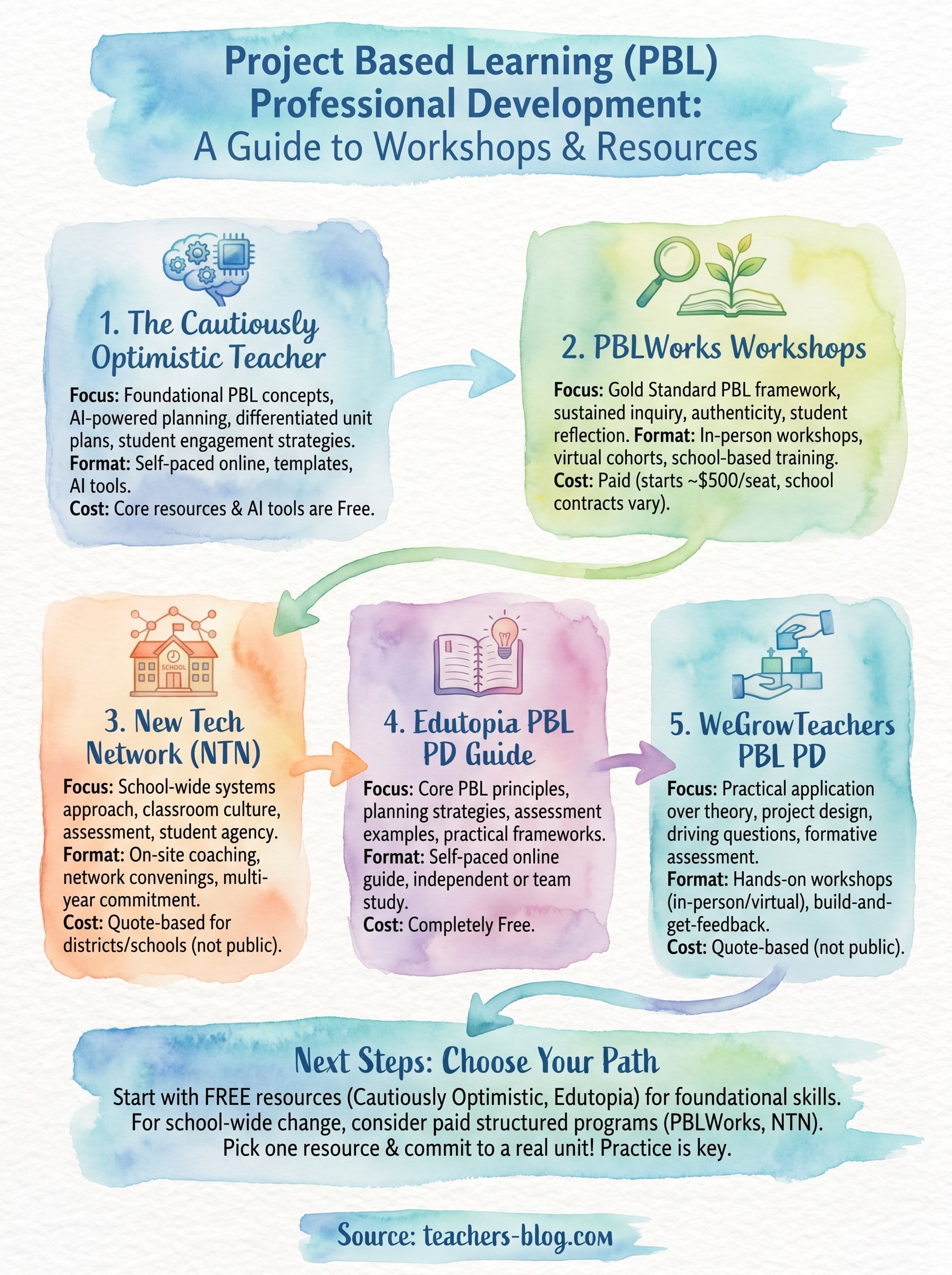 project based learning professional development workshops infographic