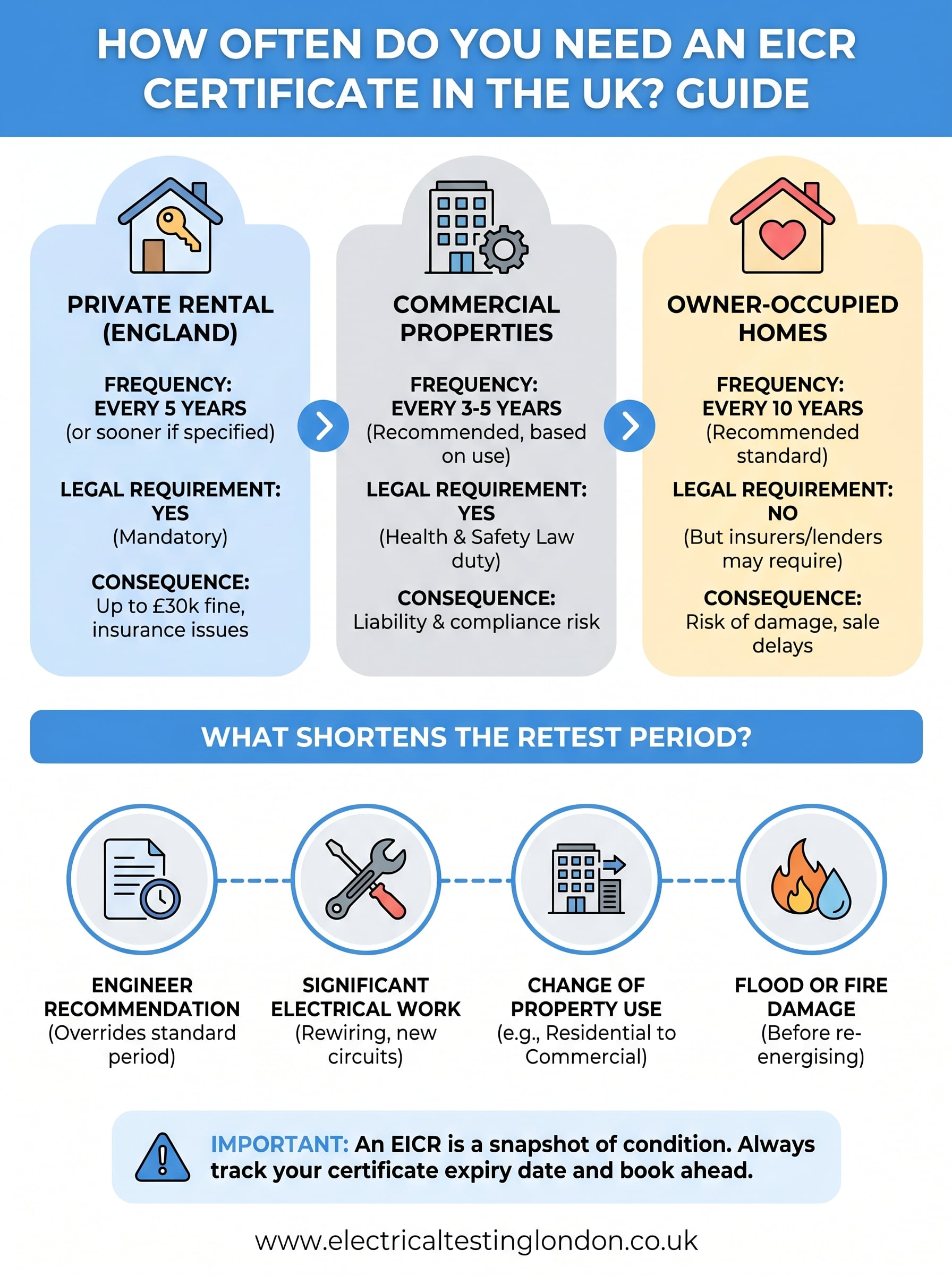 how often do you need an eicr certificate infographic