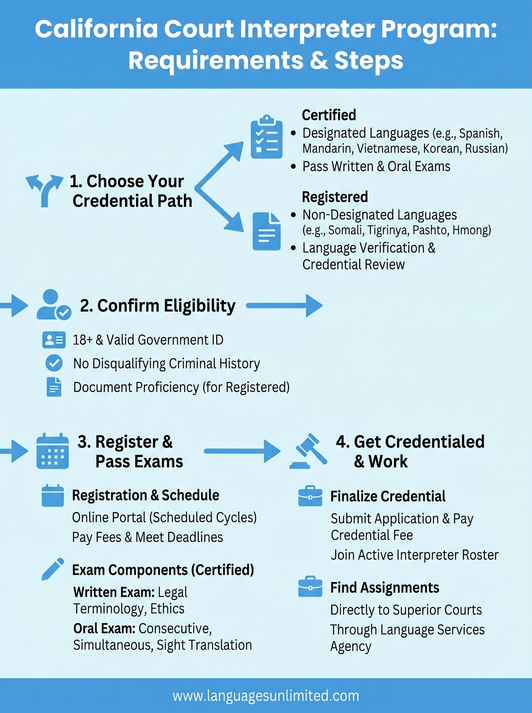 california court interpreter program infographic