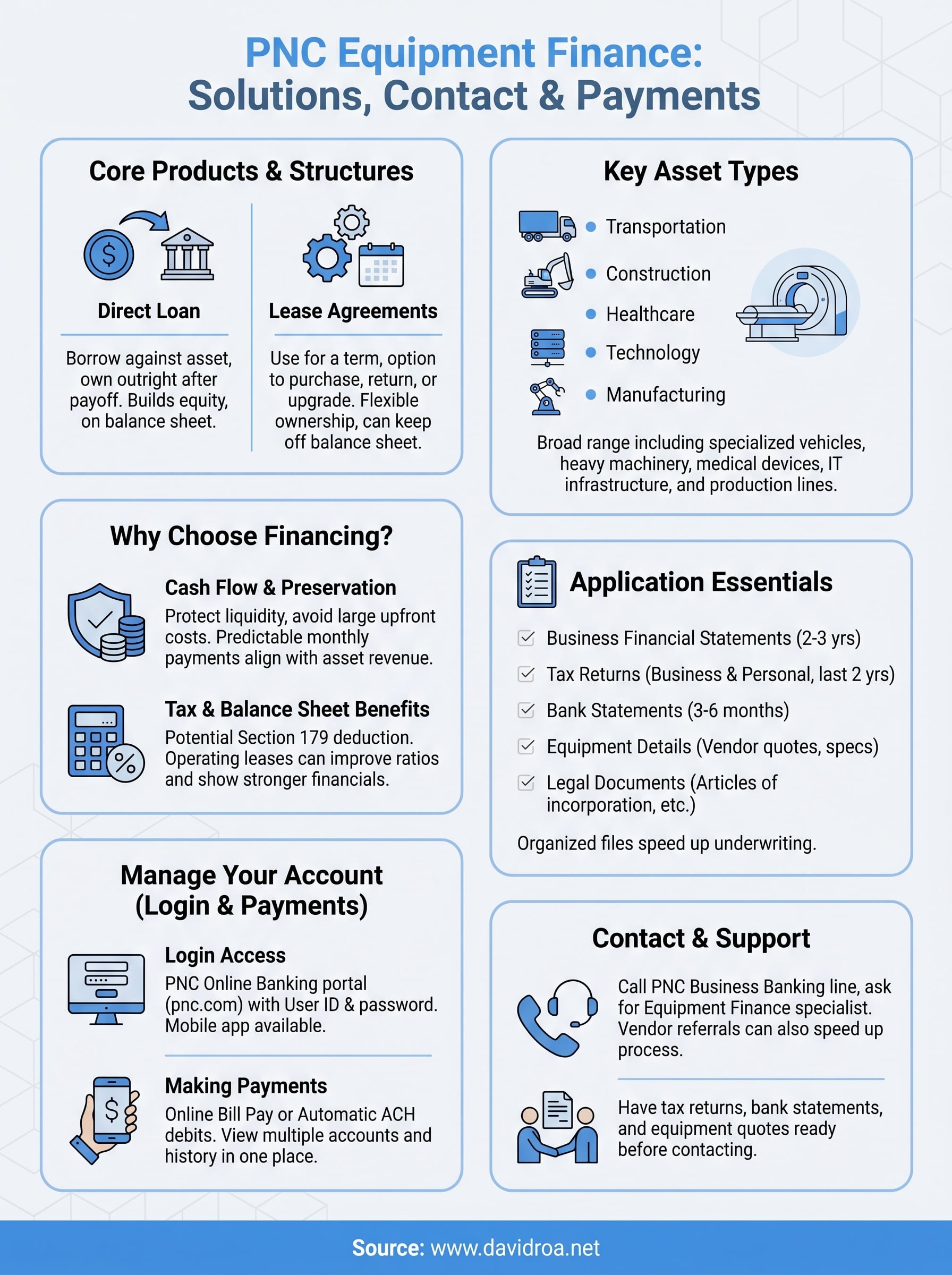 pnc equipment finance infographic