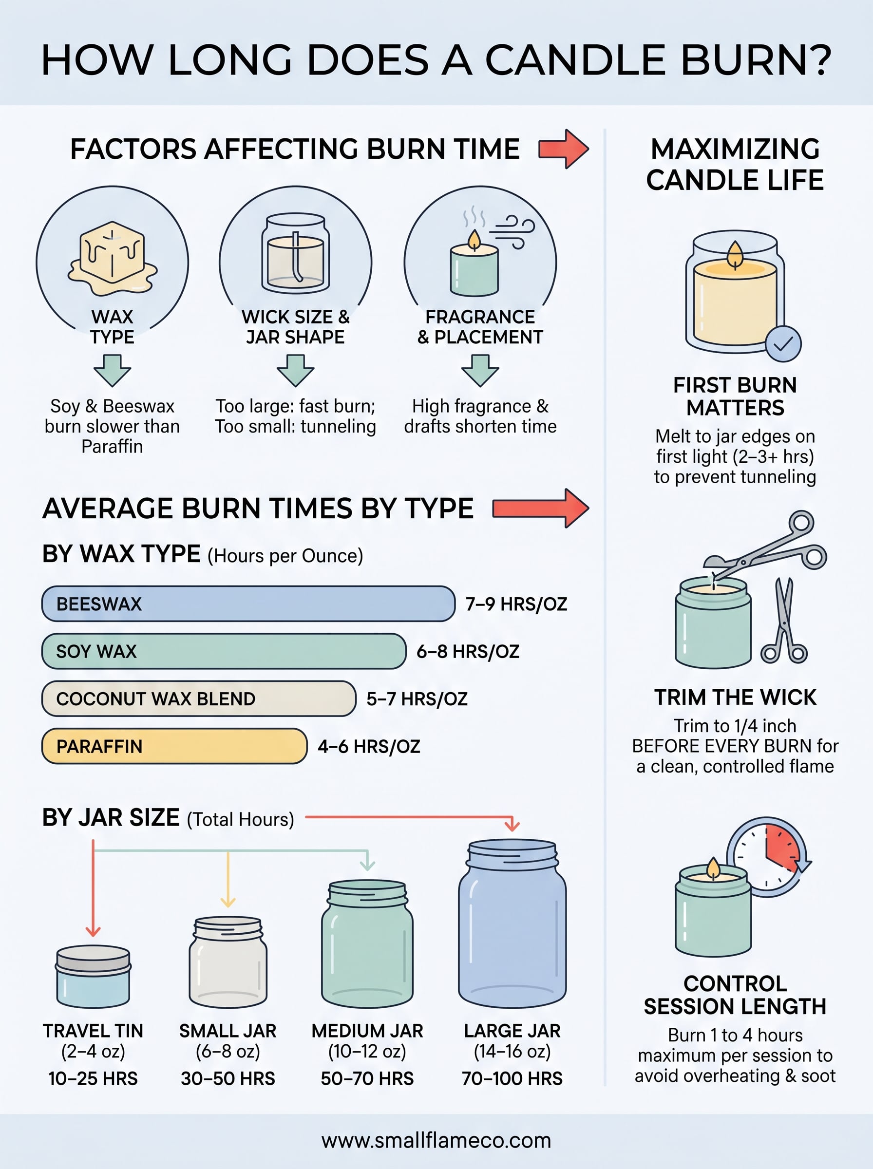 how long does a candle burn infographic