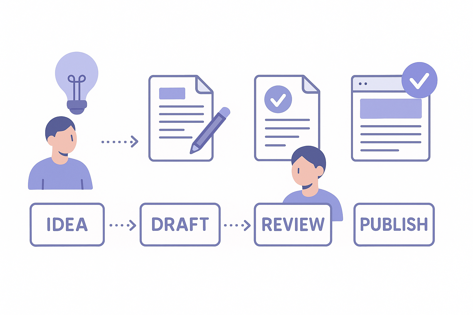 Identify content stages
