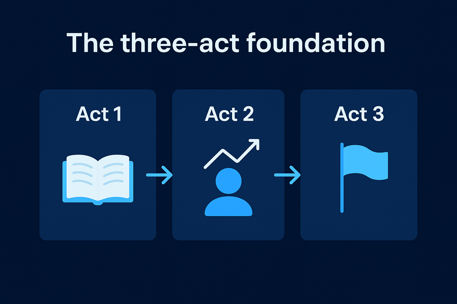 The three-act foundation