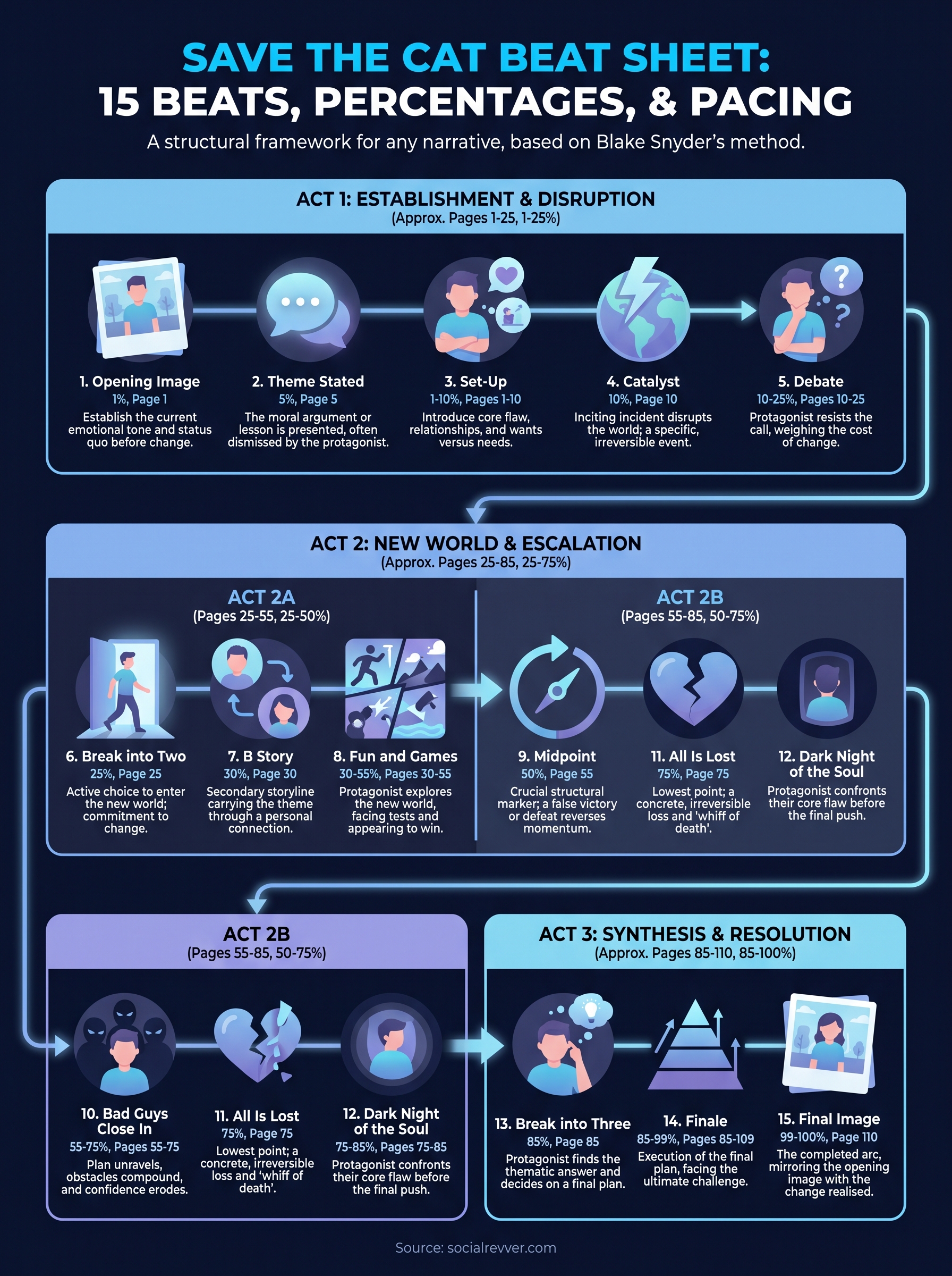 save the cat beat sheet infographic