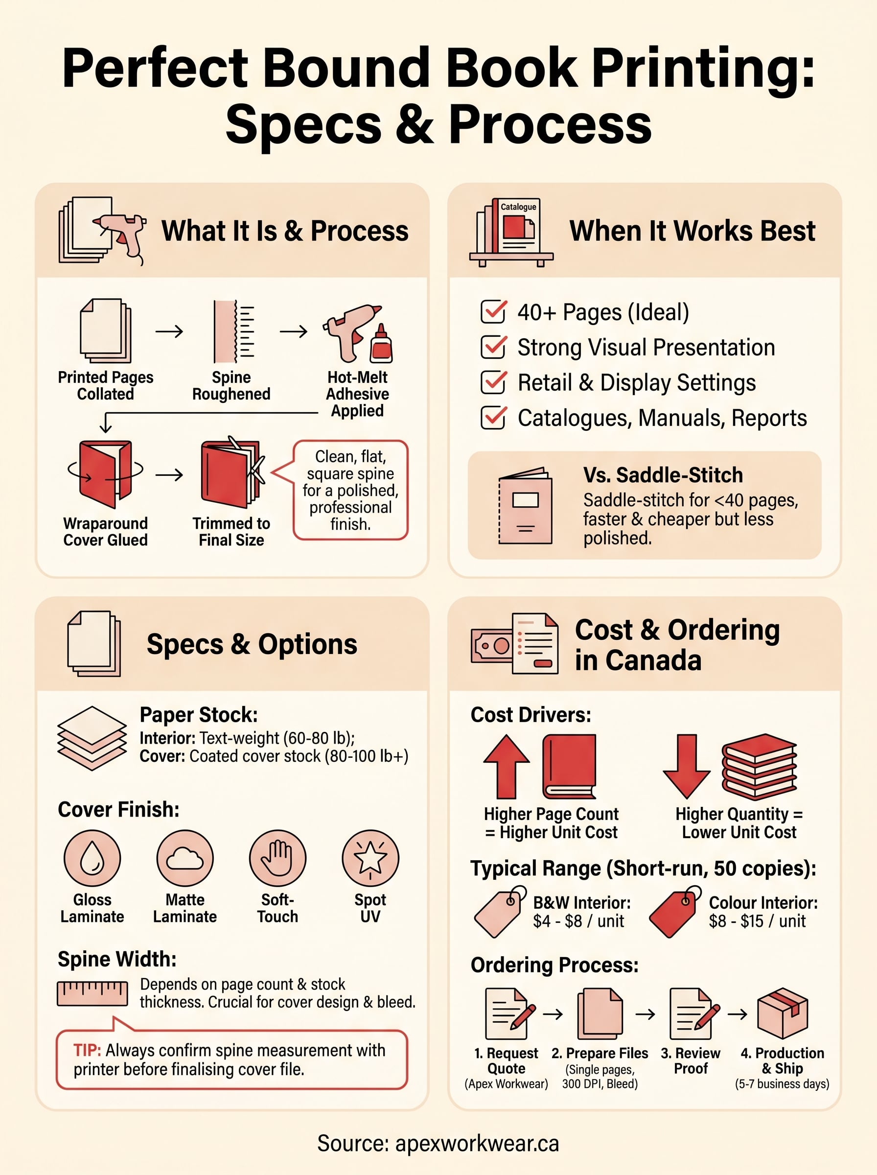 perfect bound book printing infographic