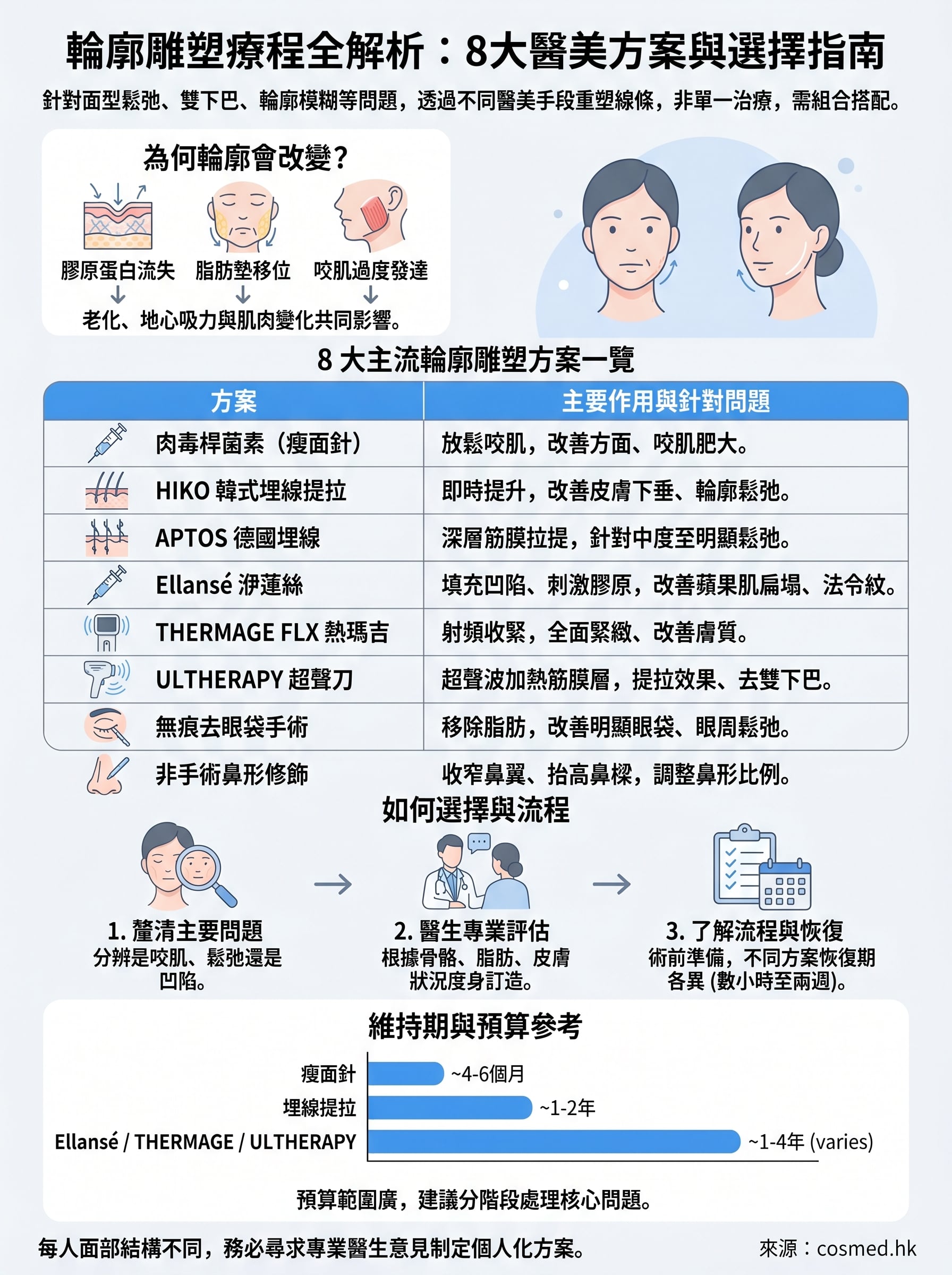 輪廓雕塑療程 infographic