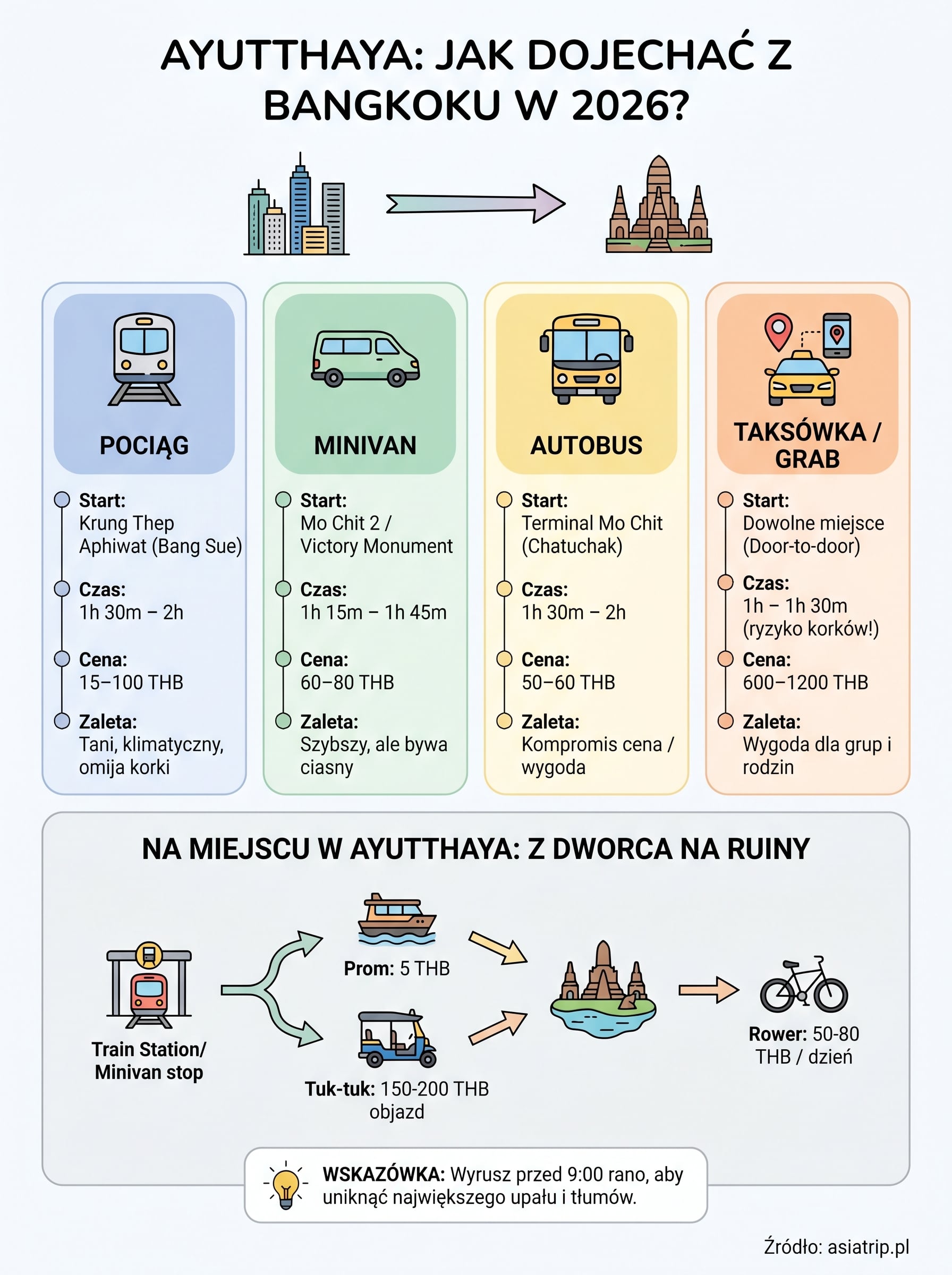 ayutthaya jak dojechać z bangkoku infographic