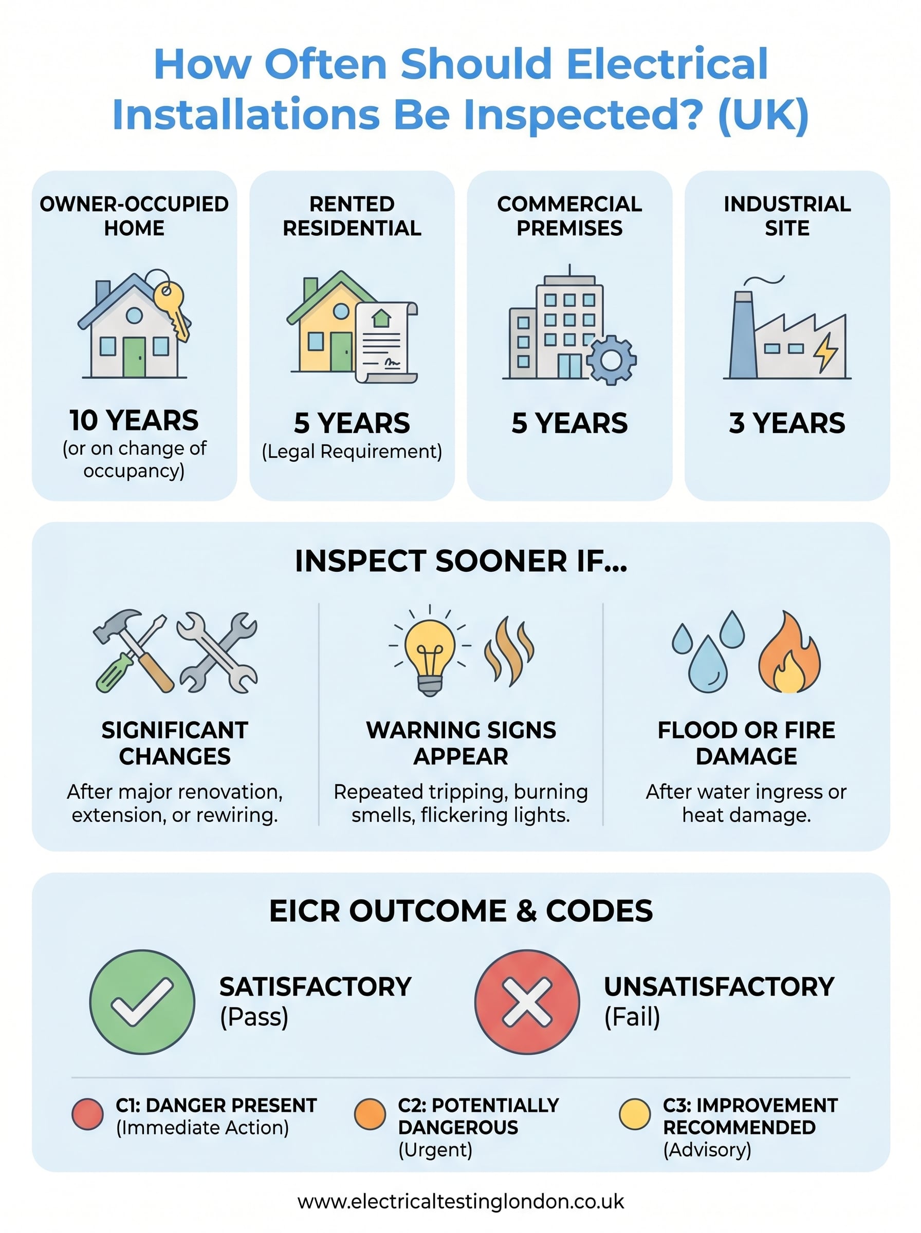 how often should electrical installations be inspected infographic
