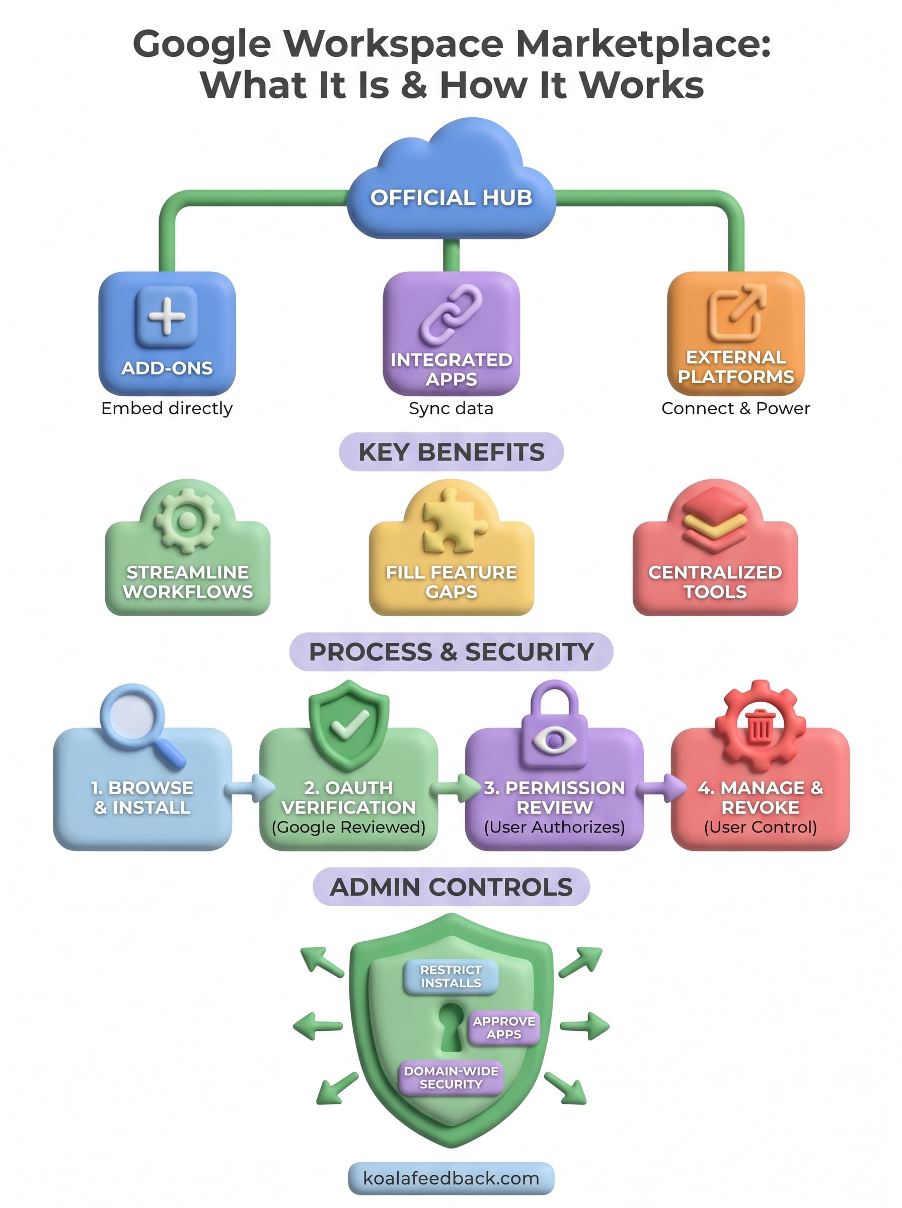 google workspace marketplace infographic